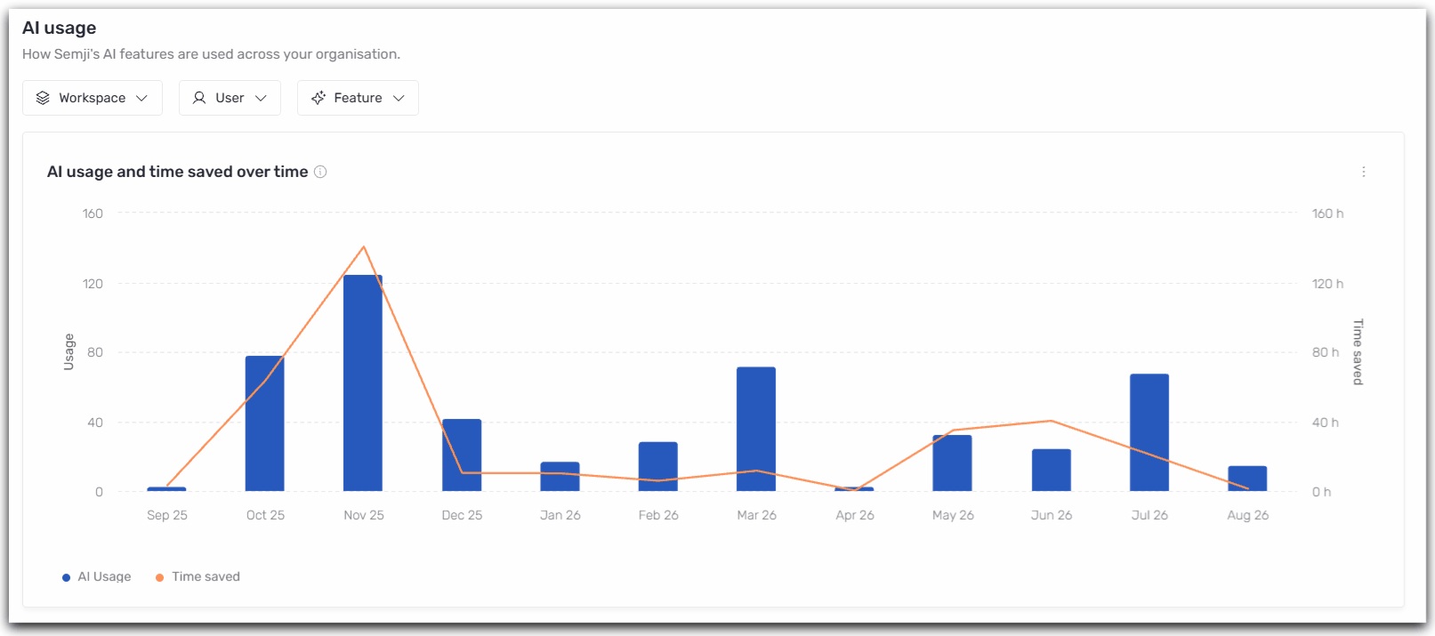 AI usage page with the Workspace, User and Feature filters above a bar and line chart showing AI usage and time saved by month