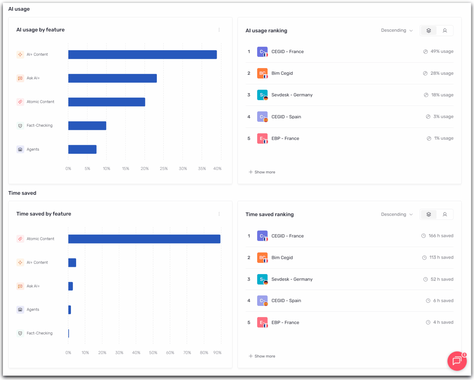 Four blocks side by side: AI usage by feature, AI usage ranking, Time saved by feature and Time saved ranking, with AI+ Content leading on usage and Atomic Content leading on time saved