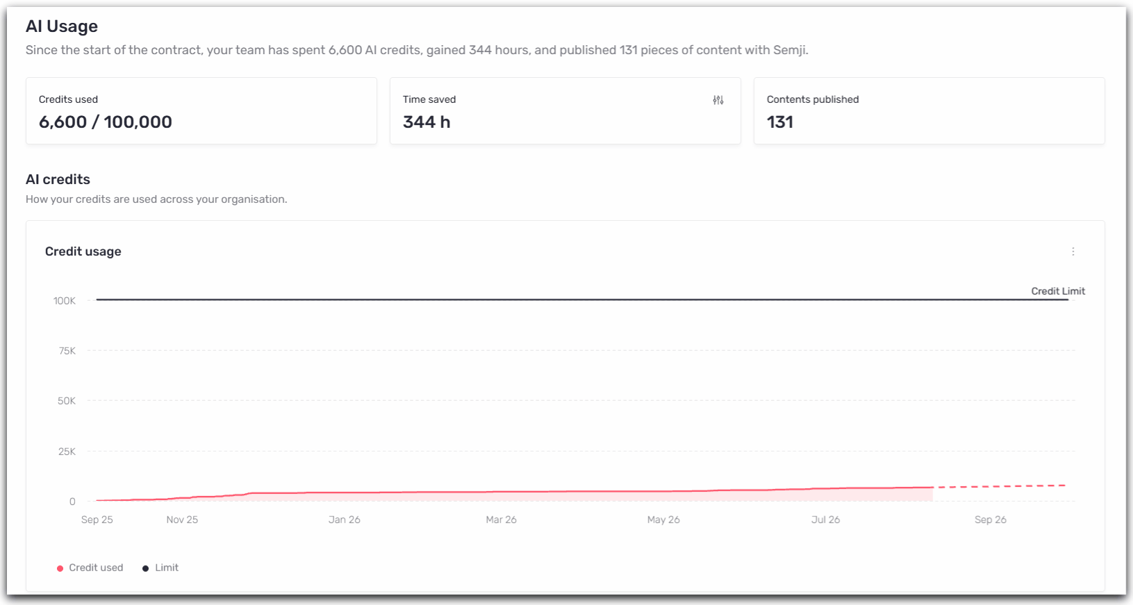 Scrolling view of the AI usage page showing credits used, time saved, content published and the Credit usage chart with the credit limit