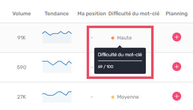 difficulté de mot-clé