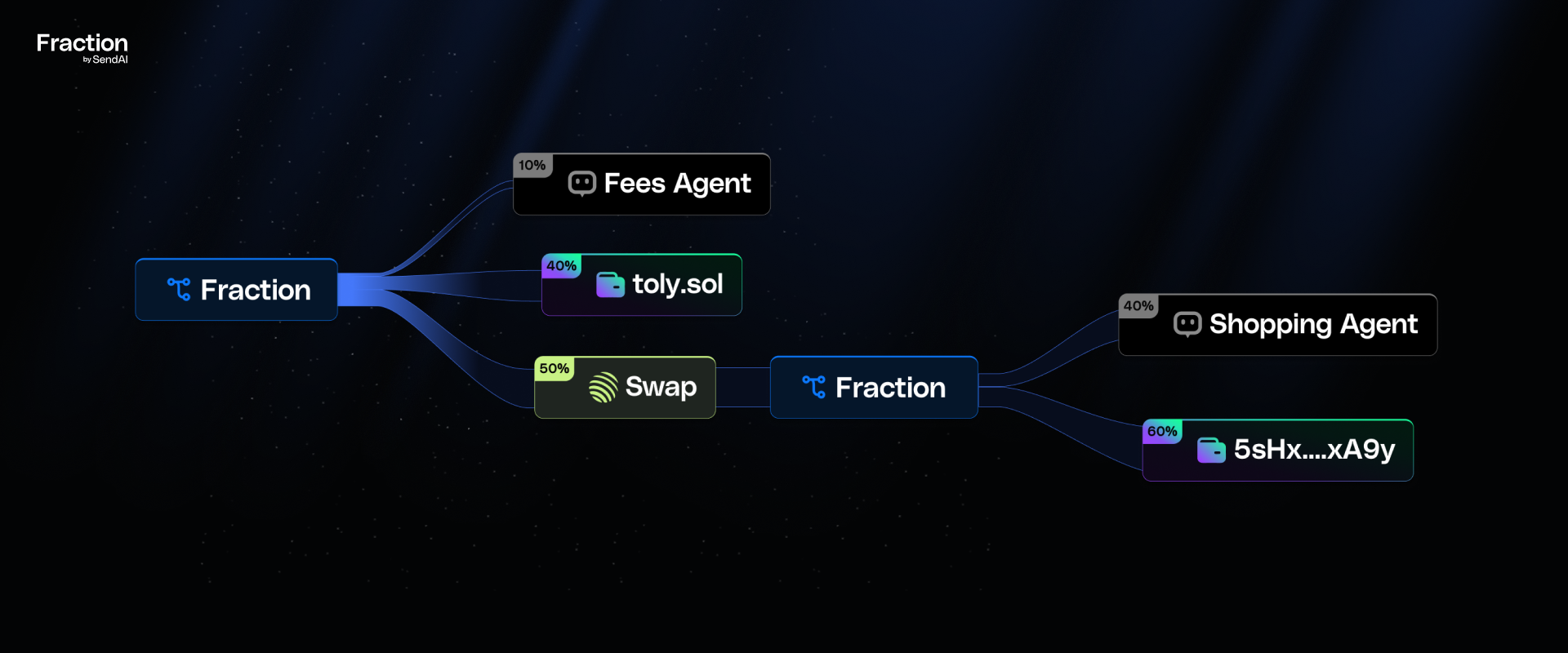 Fraction Protocol Overview