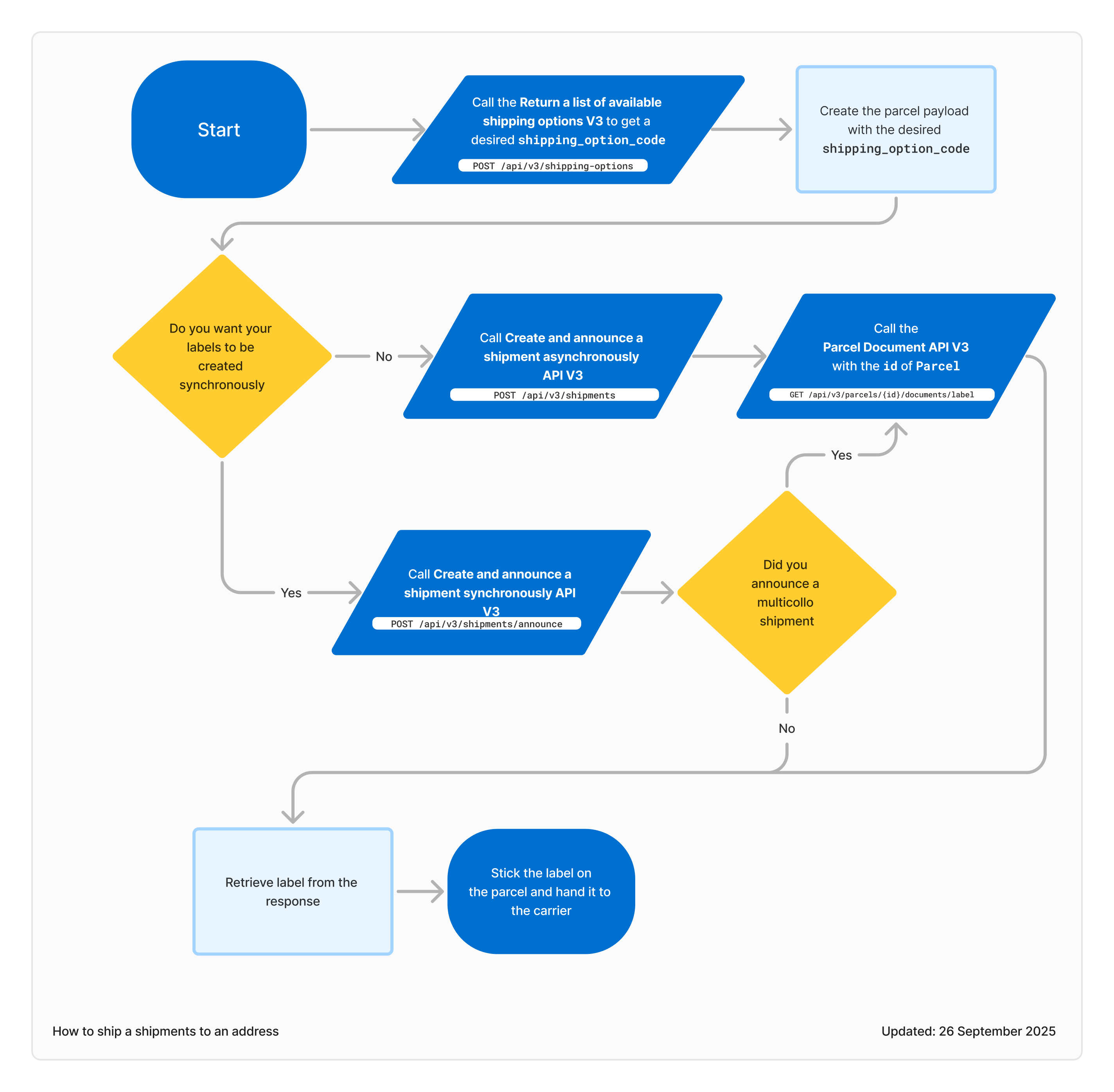 Diagram showing suggested API usage for standard shipment creation scenarios