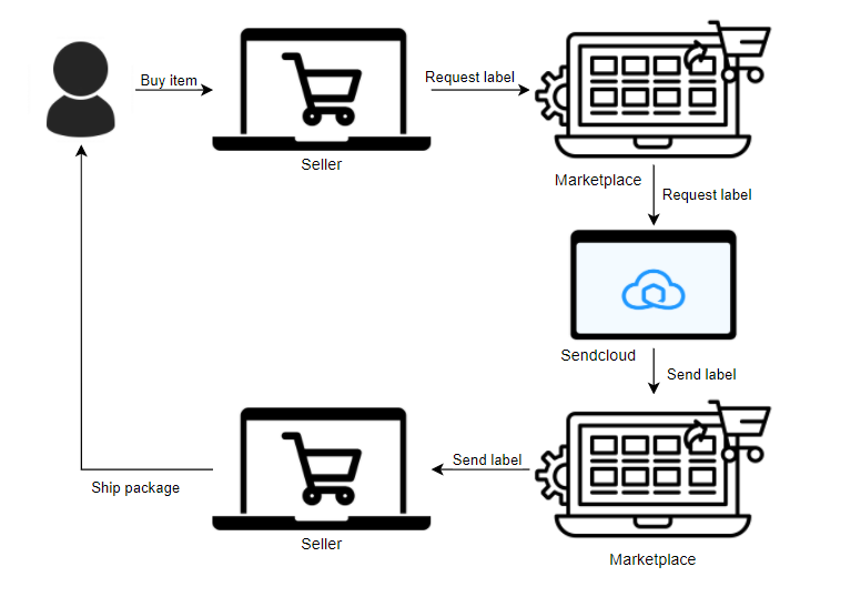 Centralized integration workflow