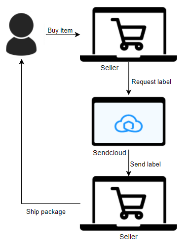 Decentralized integration workflow