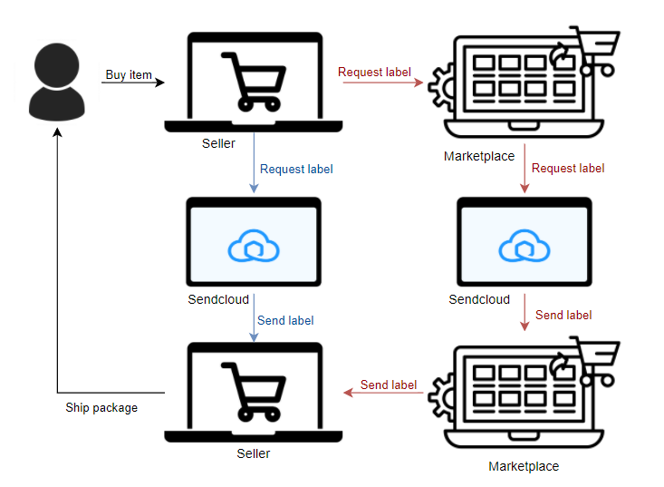 Hybrid integration workflow