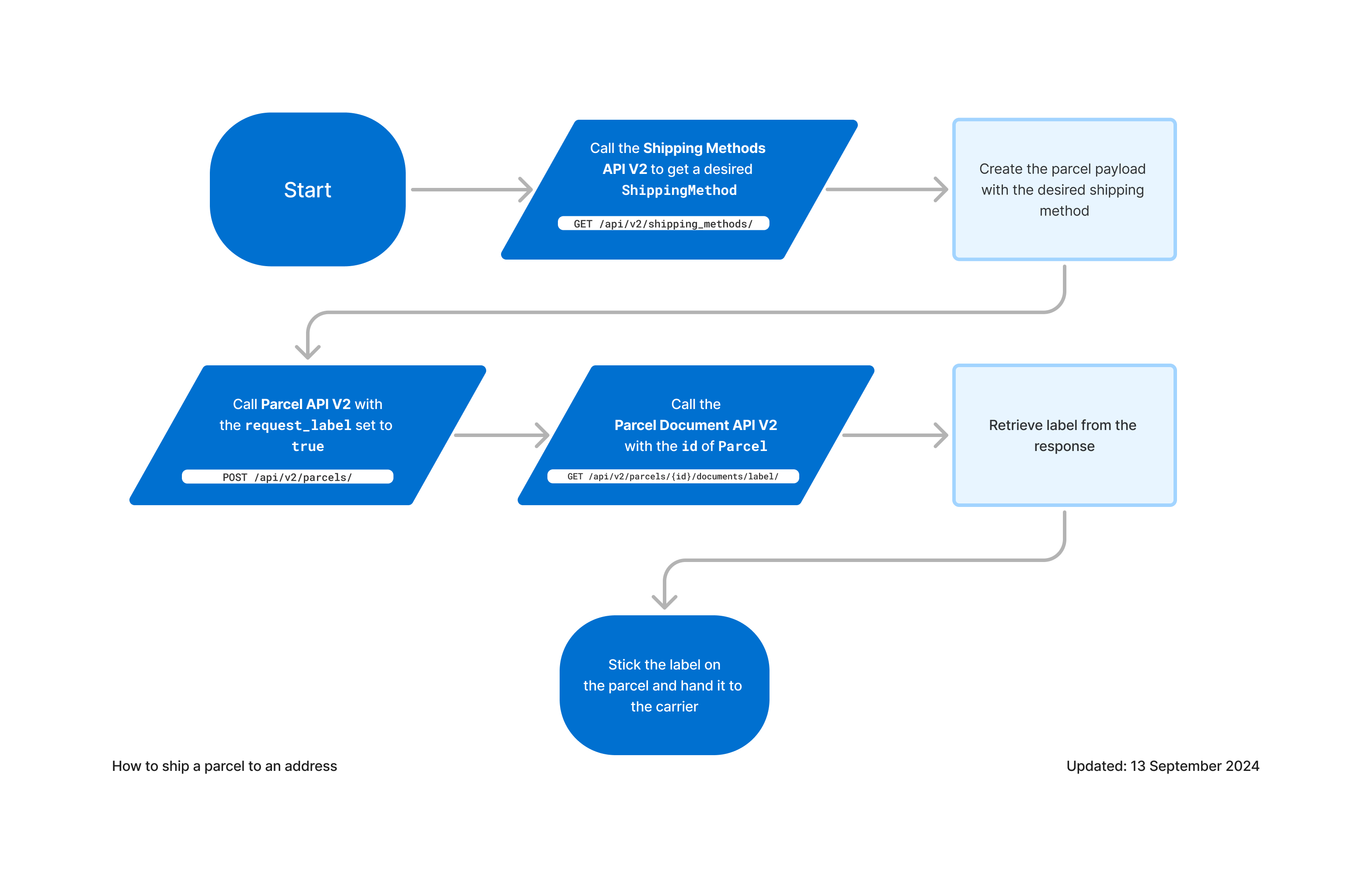 Diagram showing suggested API usage to ship a parcel to an address
