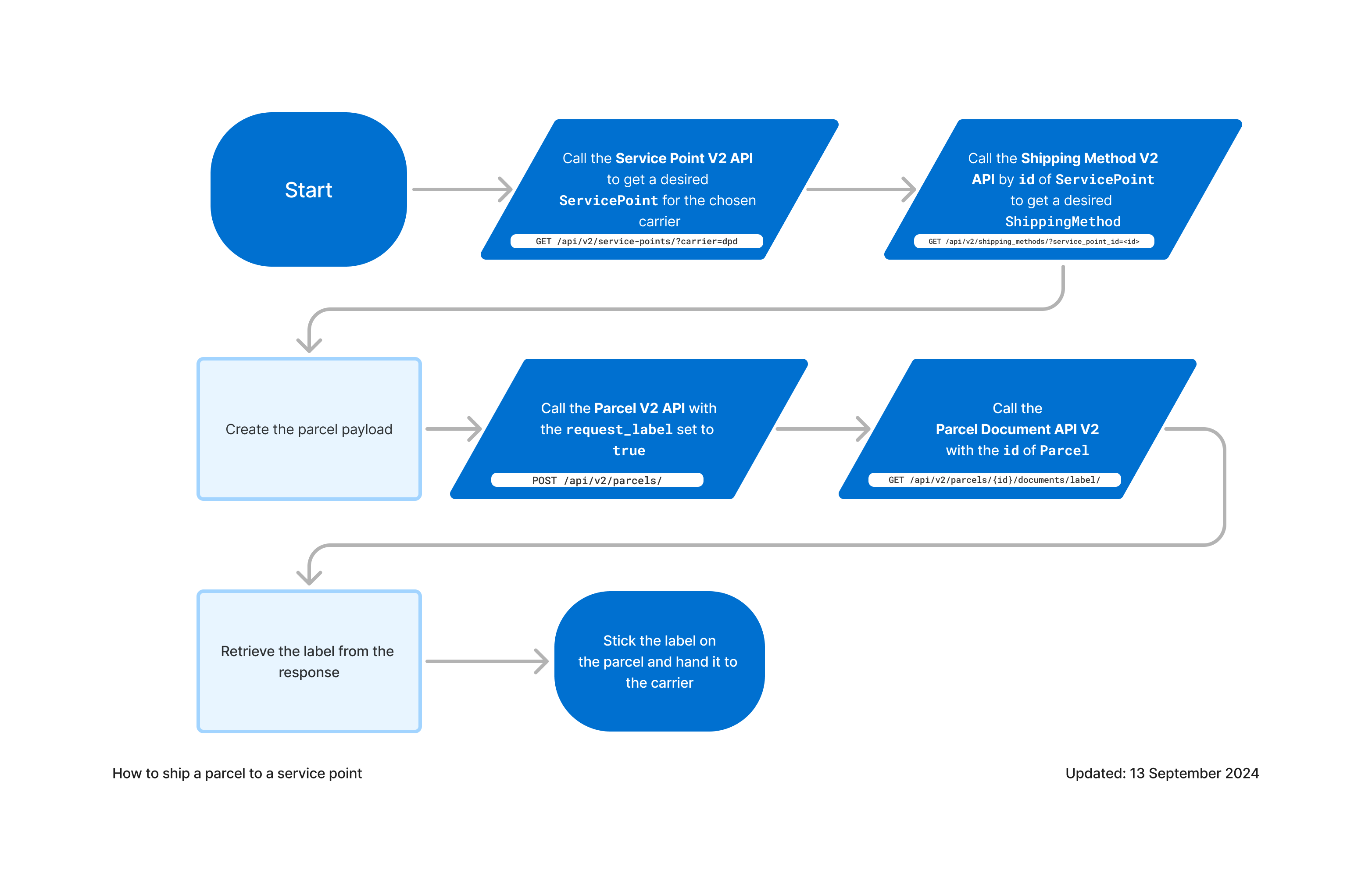Diagram showing suggested API usage to ship a parcel to a service point