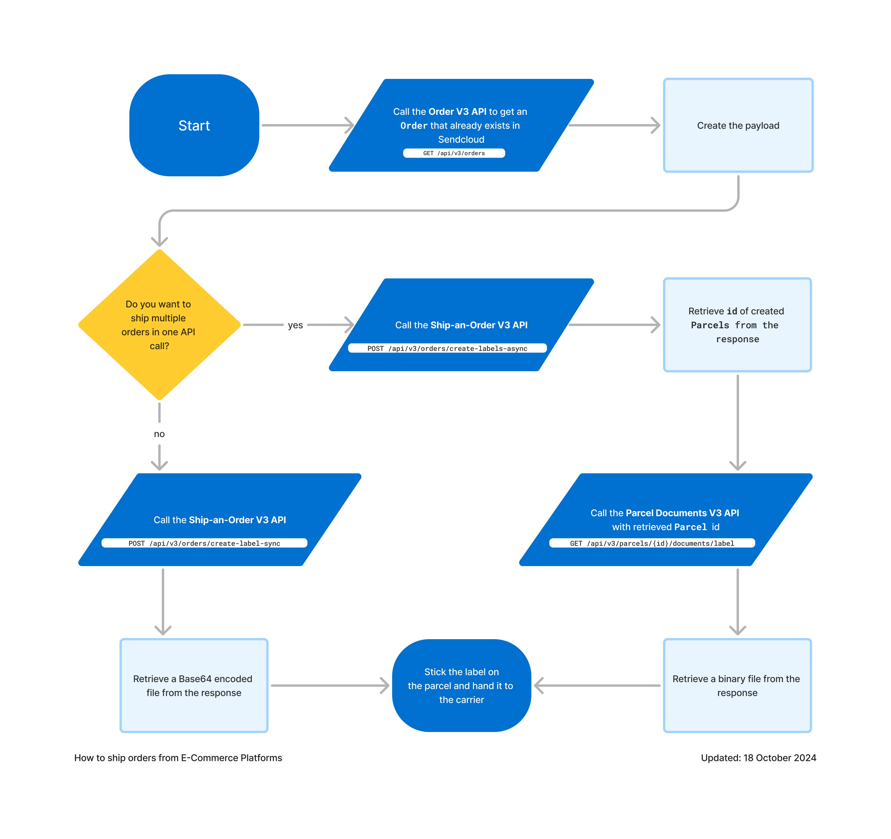 Diagram showing suggested API usage when shipping from an e-commerce platform