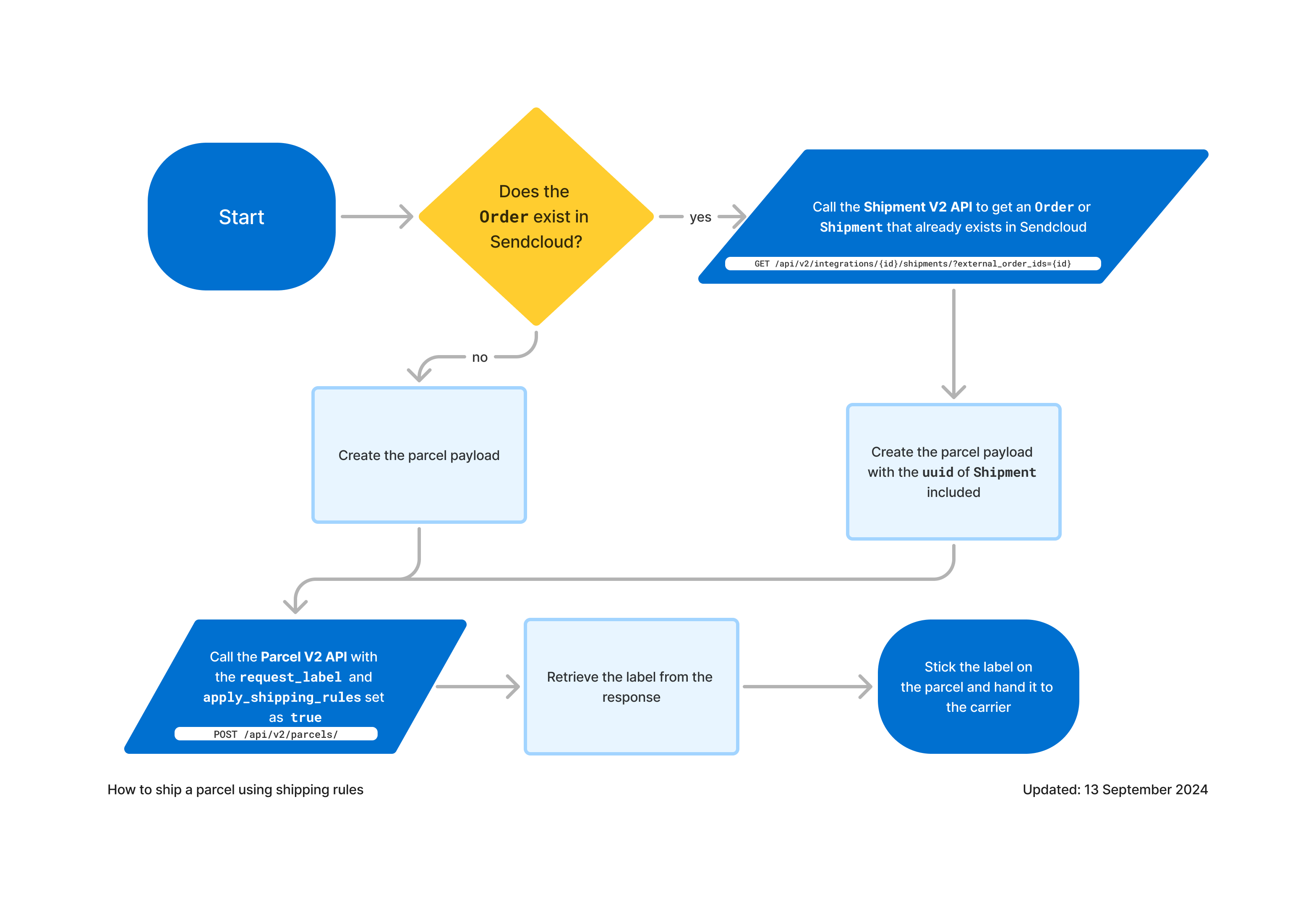 Diagram showing suggested API usage to ship a parcel using shipping rules