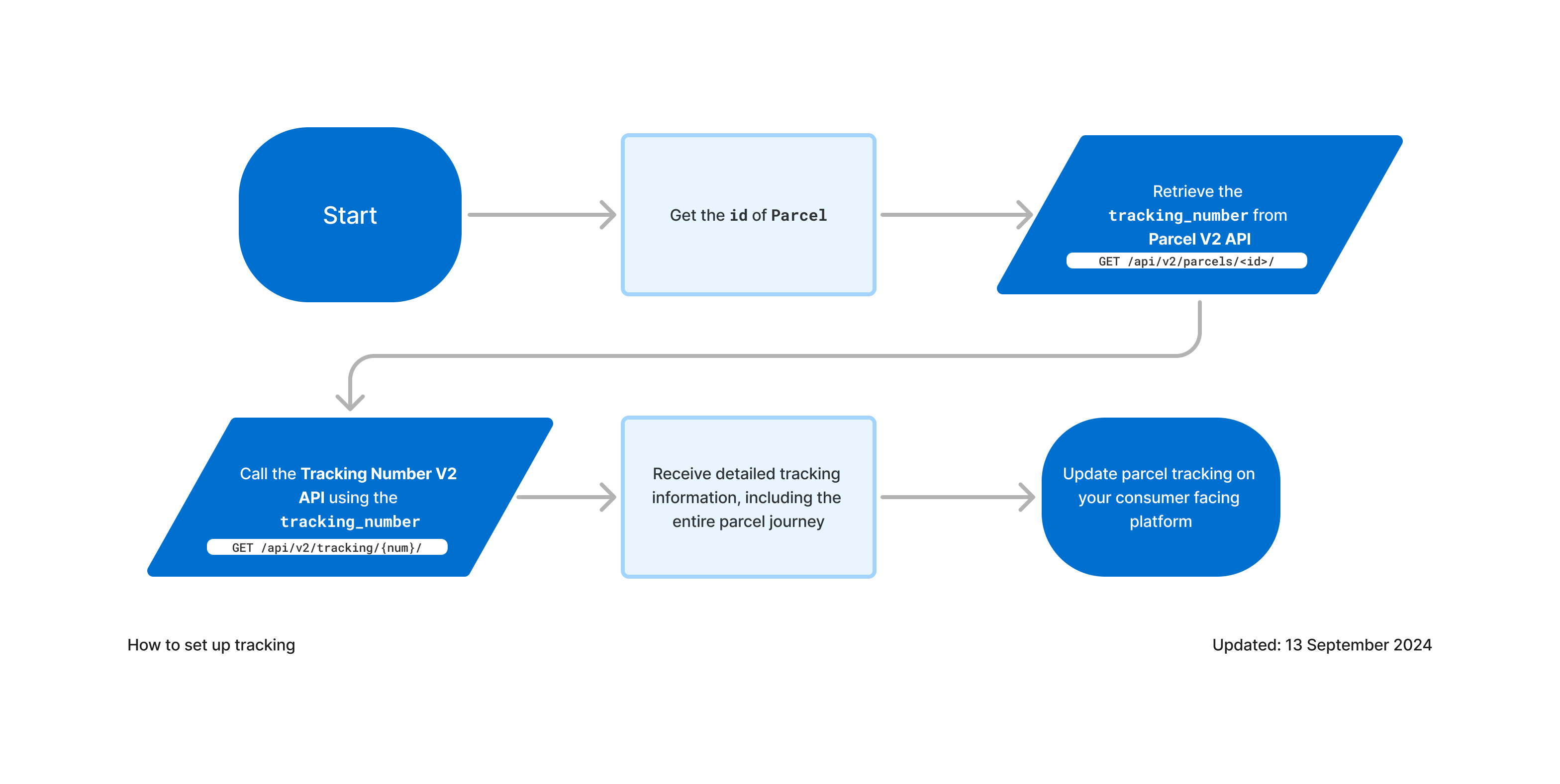 Diagram showing suggested API usage to set up tracking