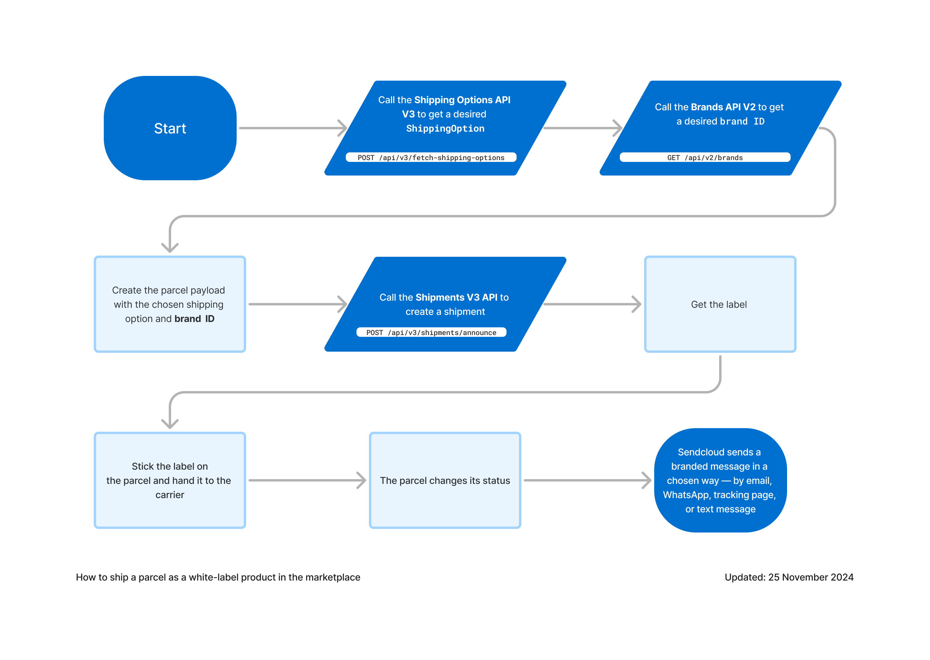 Diagram showing suggested API usage to ship a white-label parcel in the marketplace