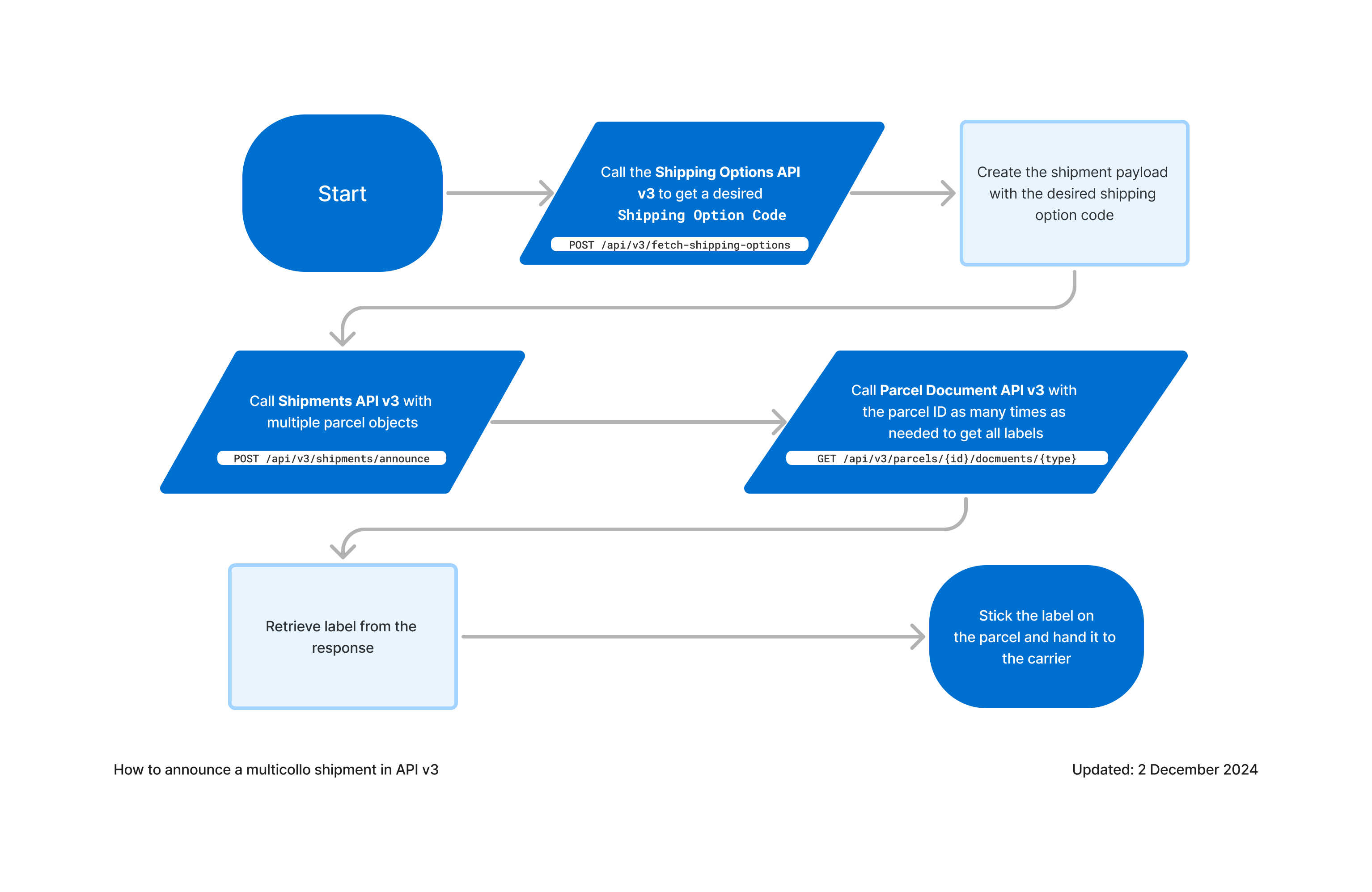 Diagram showing suggested API usage to announce a multicollo parcel