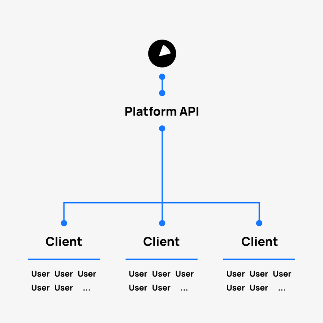 Account structure - Sendforsign documentation