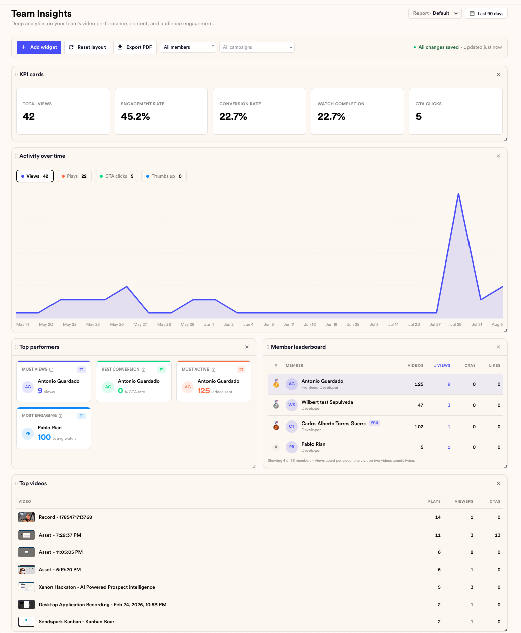 The Team Insights dashboard on its default layout, showing KPI cards, activity over time, Top performers, Member leaderboard, and Top videos