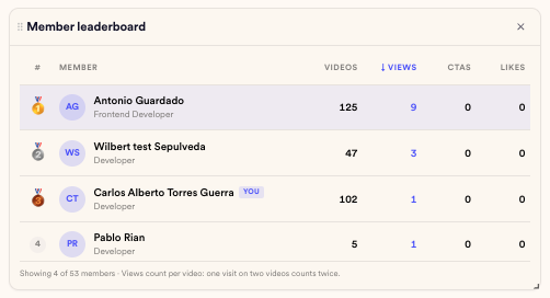 The Member leaderboard sorted by Views, with medals on the top three members and a you chip marking your own row