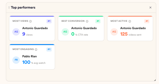 The Top performers widget with a card for each measure: Most views, Best conversion, Most active, and Most engaging