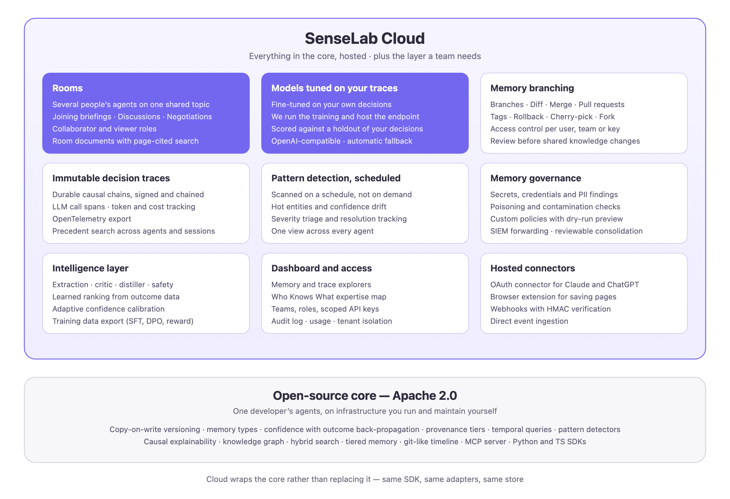 What SenseLab Open Source includes and what SenseLab adds on top of it