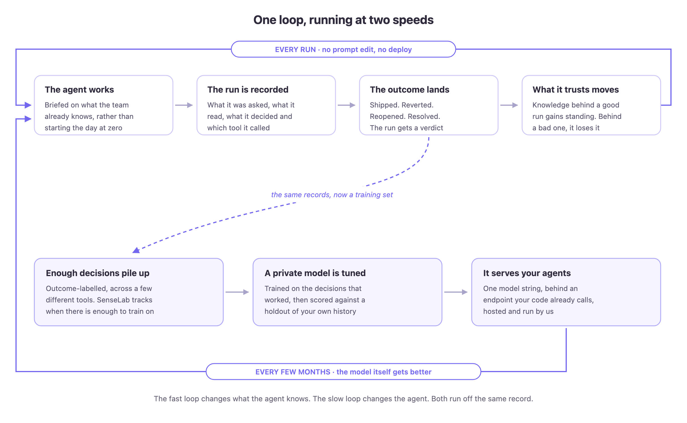 The SenseLab continual learning loop: an agent works, the run is recorded, the outcome lands, and what the agent trusts moves — while the same records train a private model that then serves the agents