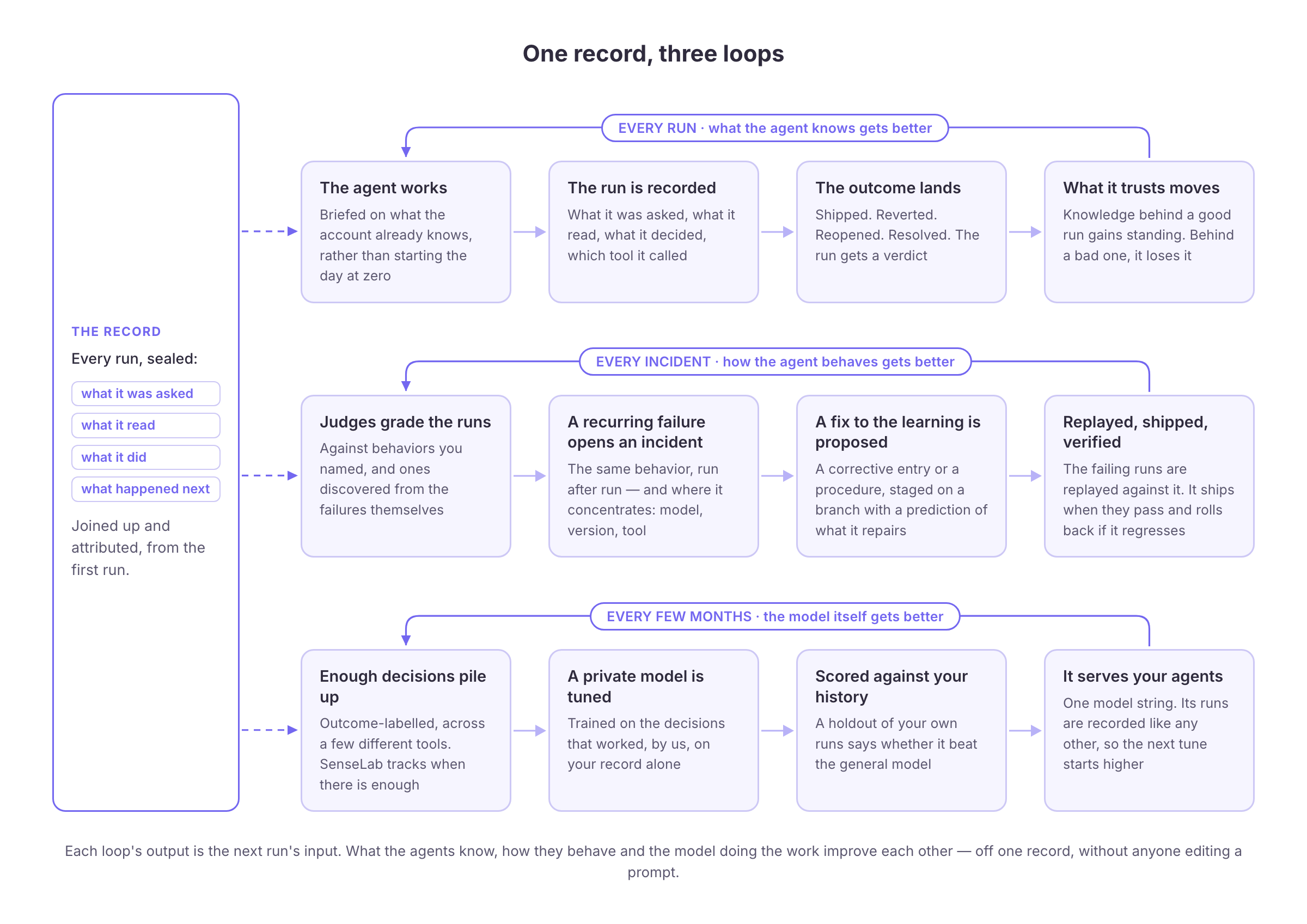 One record, three loops: every run moves what the agent knows; every incident becomes a fix to the learning that is replayed, shipped and verified; every few months the same records tune a private model that serves the agents