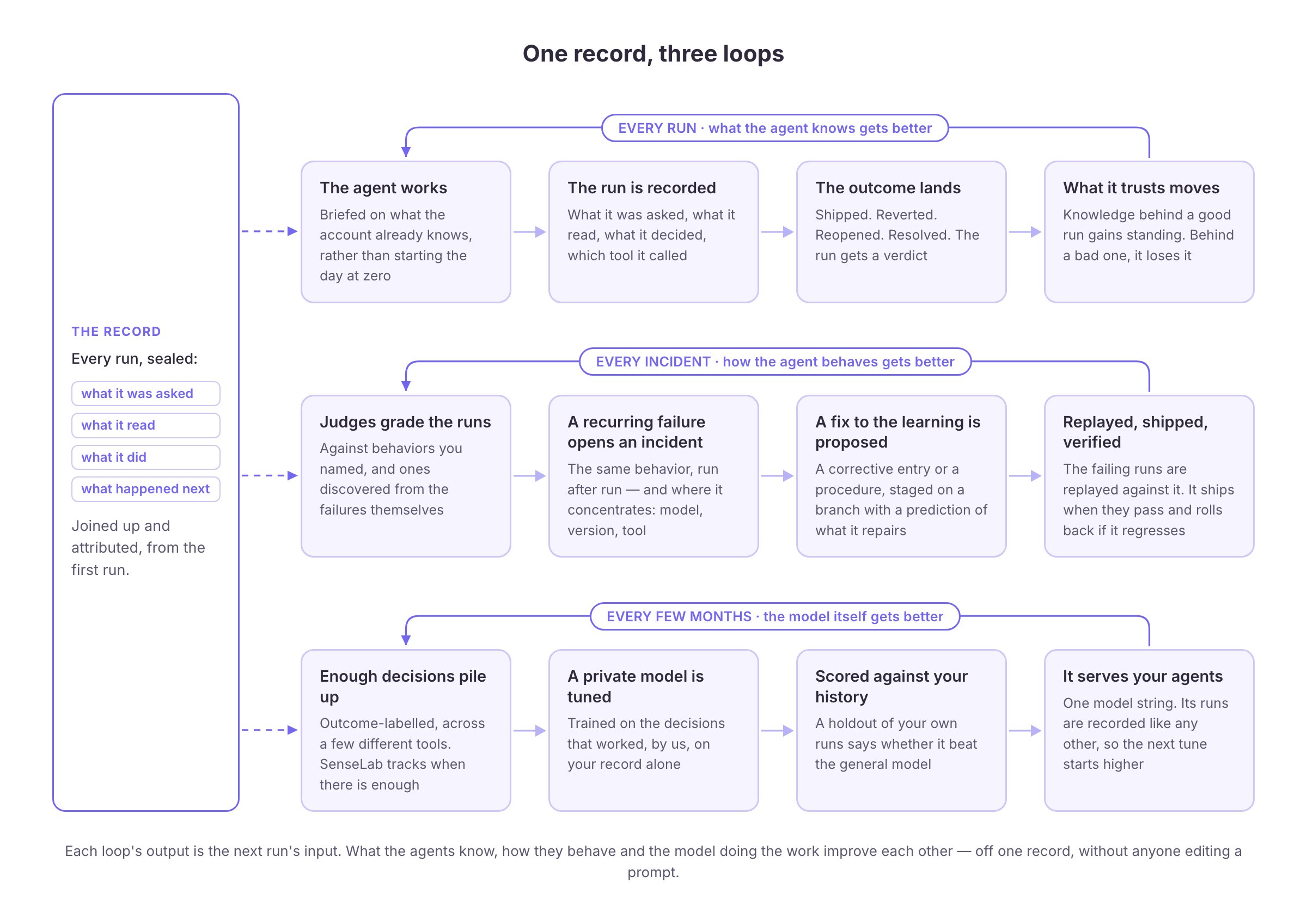 One record, three loops: every run moves what the agent knows; every incident becomes a fix to the learning that is replayed, shipped and verified; every few months the same records tune a private model that serves the agents
