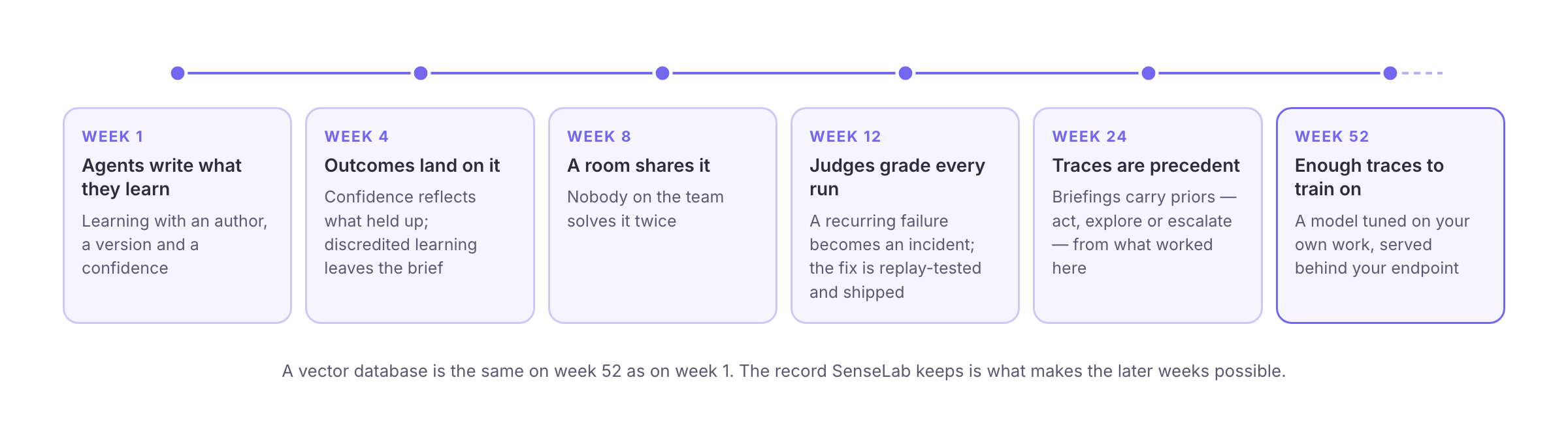 From week 1 to week 52: learning with an author, outcomes, a room, judges and incidents, priors, and finally a model tuned on your own work
