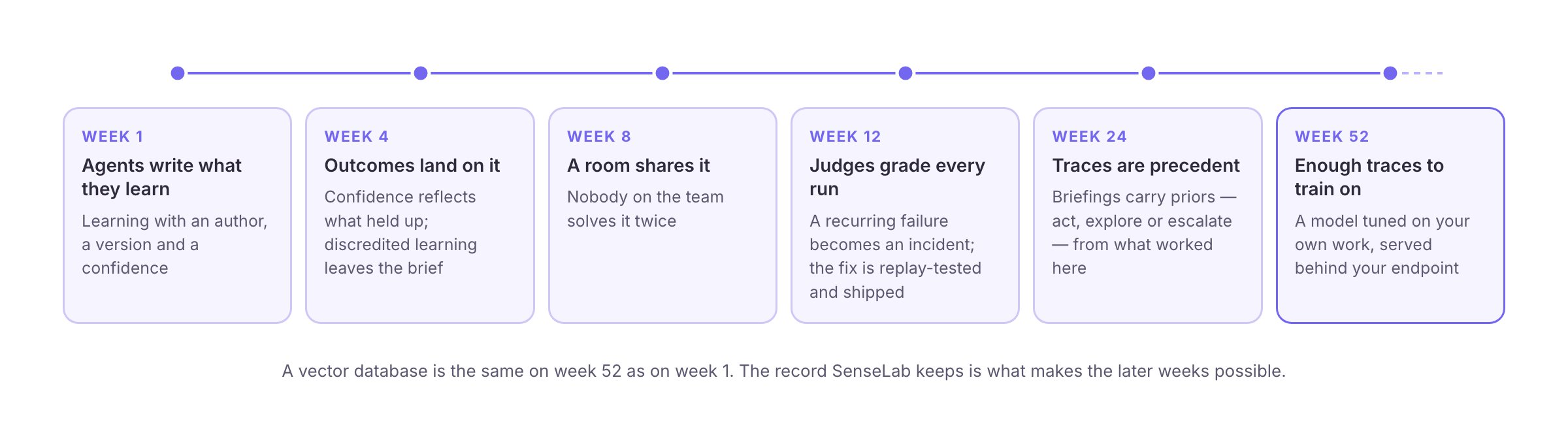 From week 1 to week 52: learning with an author, outcomes, a room, judges and incidents, priors, and finally a model tuned on your own work