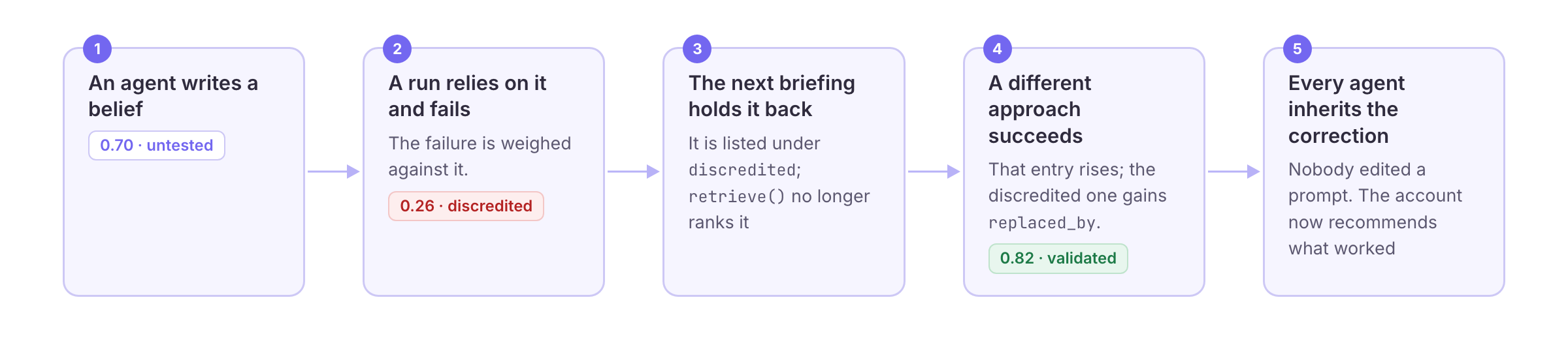 The feedback loop: a belief written at 0.70 is discredited at 0.26 by a failed run, held back from the next briefing, replaced by an approach that succeeds at 0.82, and every agent inherits the correction