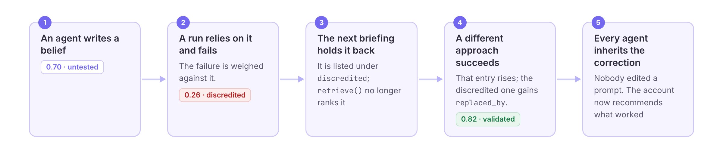 The feedback loop: a belief written at 0.70 is discredited at 0.26 by a failed run, held back from the next briefing, replaced by an approach that succeeds at 0.82, and every agent inherits the correction