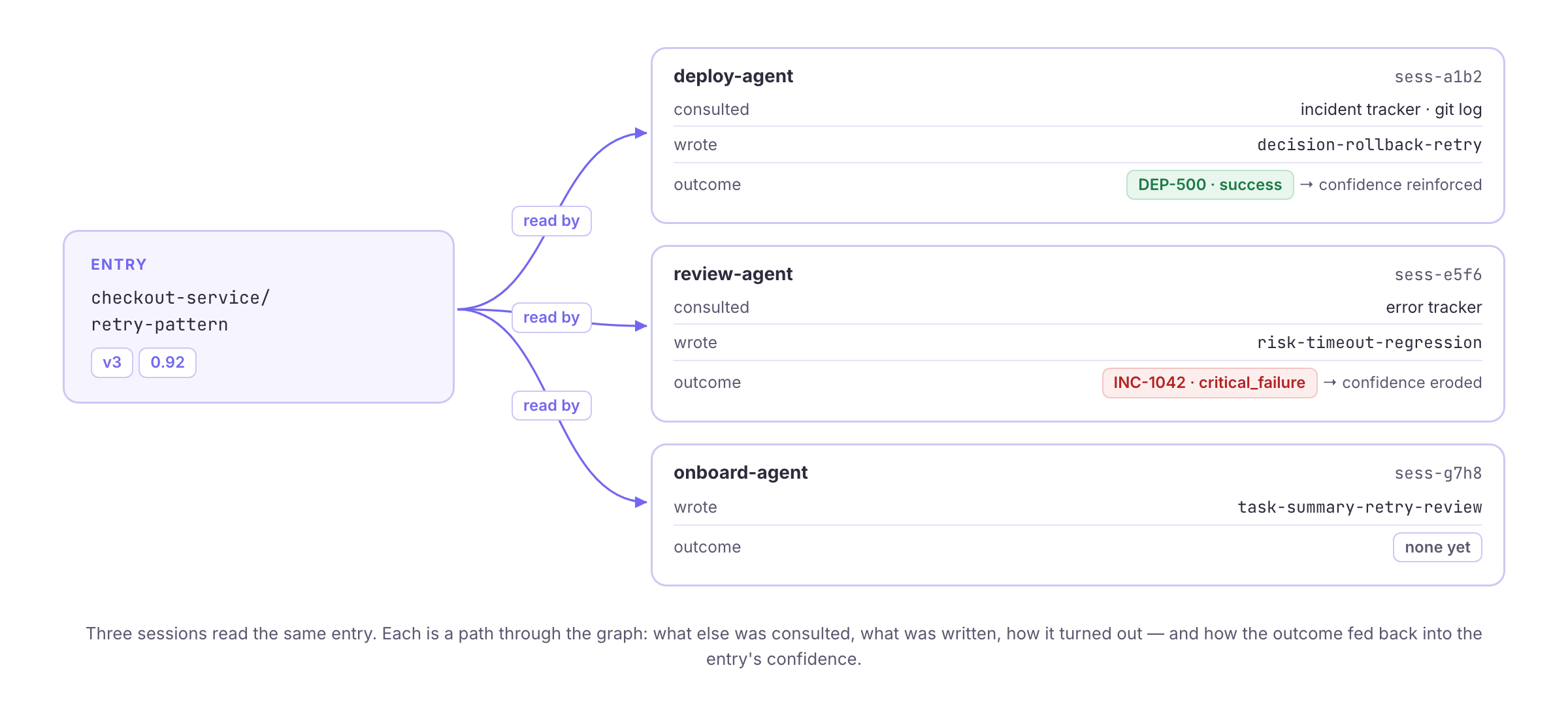 A context graph: one entry read by three agent sessions, each with what else it consulted, what it wrote, and how its outcome fed back into confidence
