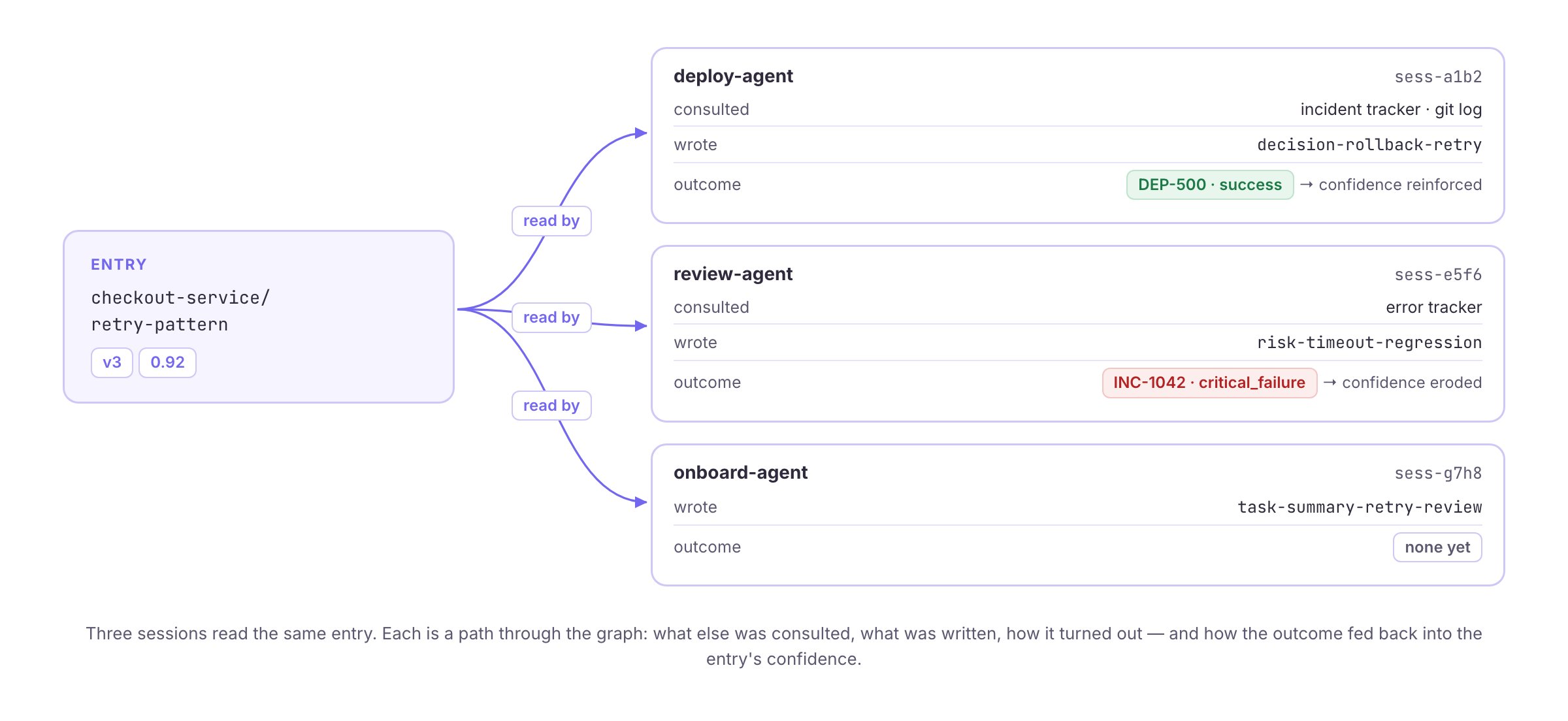 A context graph: one entry read by three agent sessions, each with what else it consulted, what it wrote, and how its outcome fed back into confidence