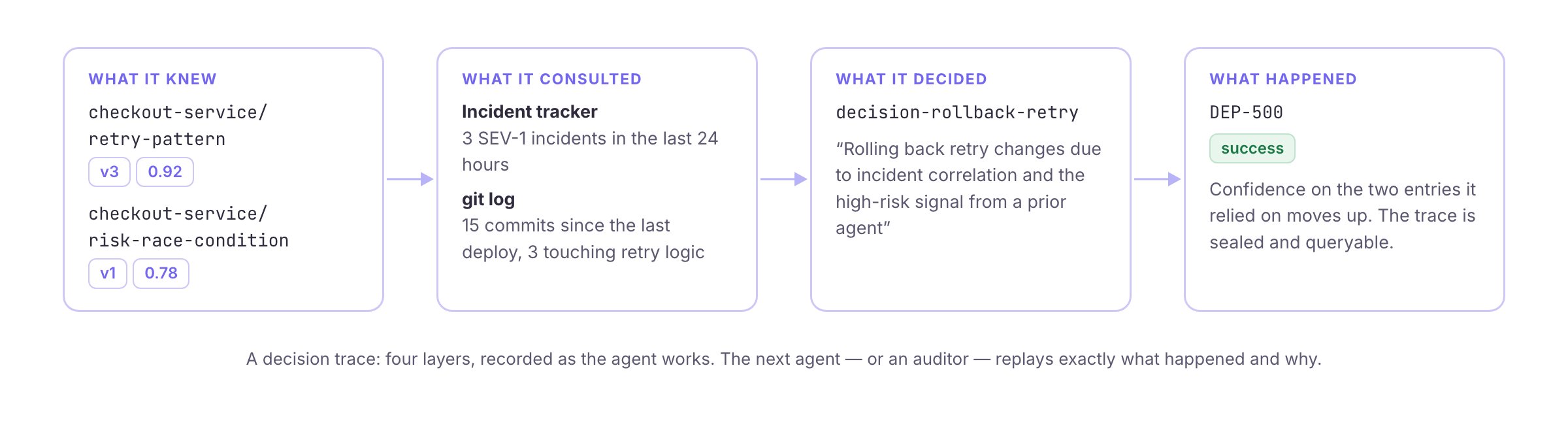 A decision trace in four layers: what the agent knew, what it consulted, what it decided, and what happened