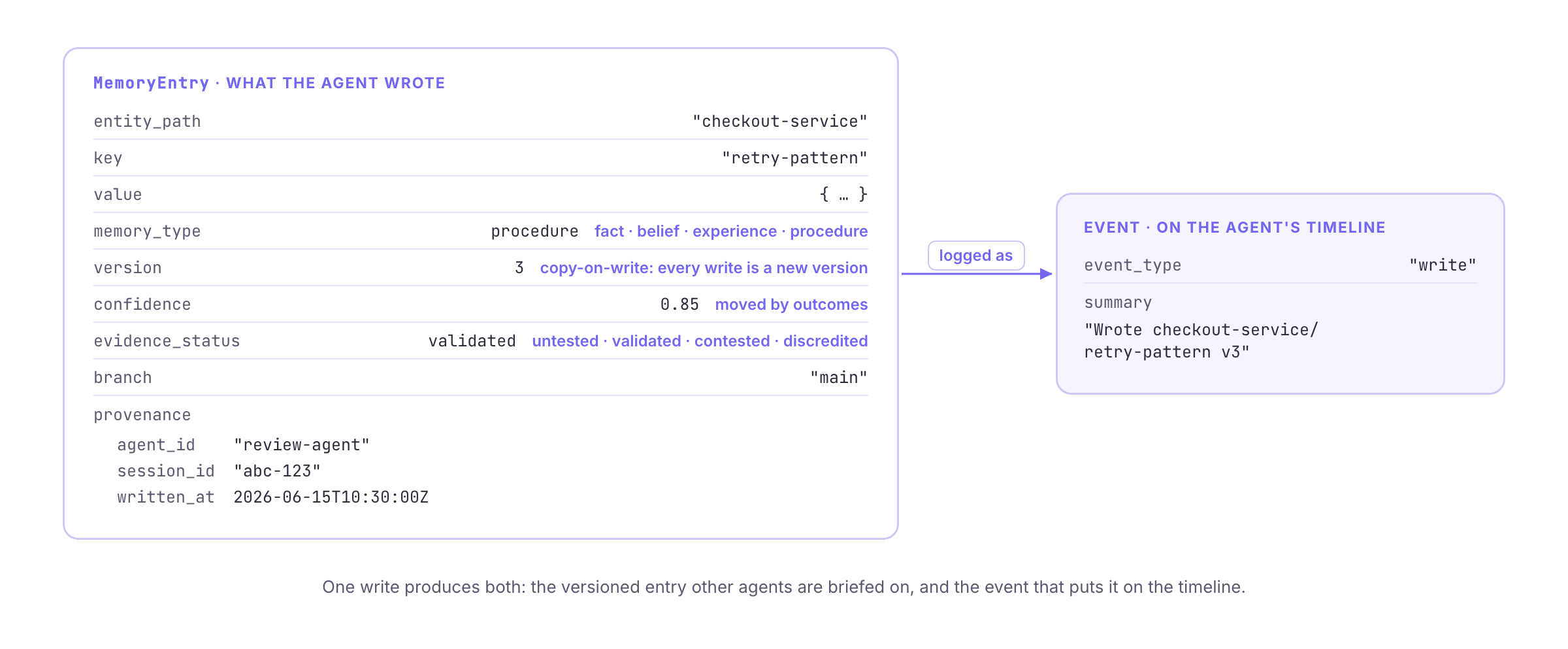 Anatomy of a learning entry: entity_path, key, value, memory_type, version, confidence, evidence_status, branch and provenance, with the write event it logs on the agent's timeline