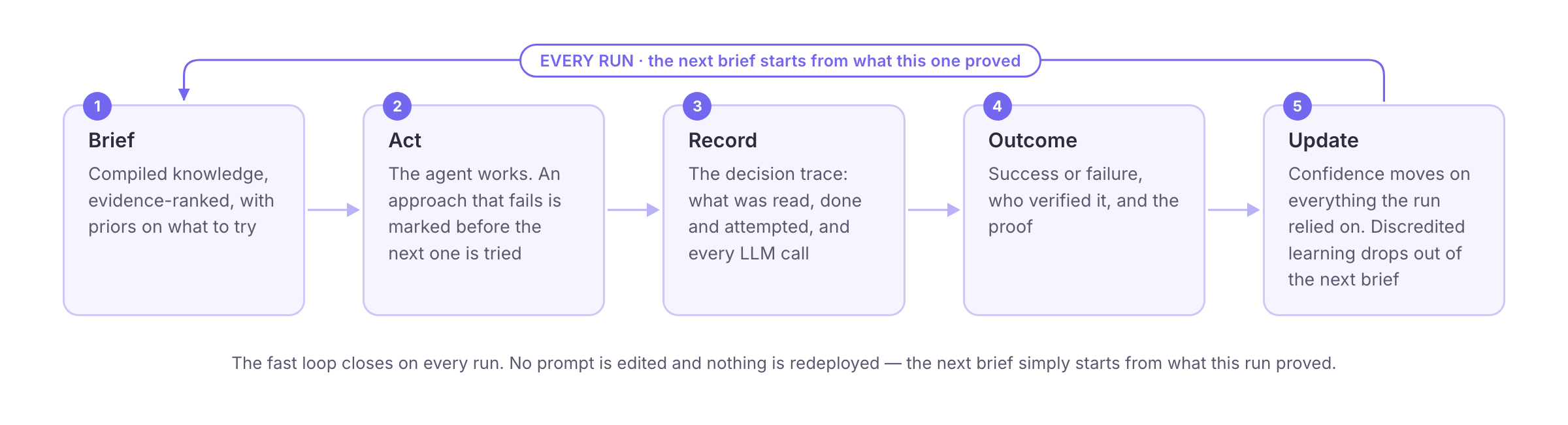 The loop: Brief, Act, Record, Outcome, Update — and on every run the next brief starts from what this one proved