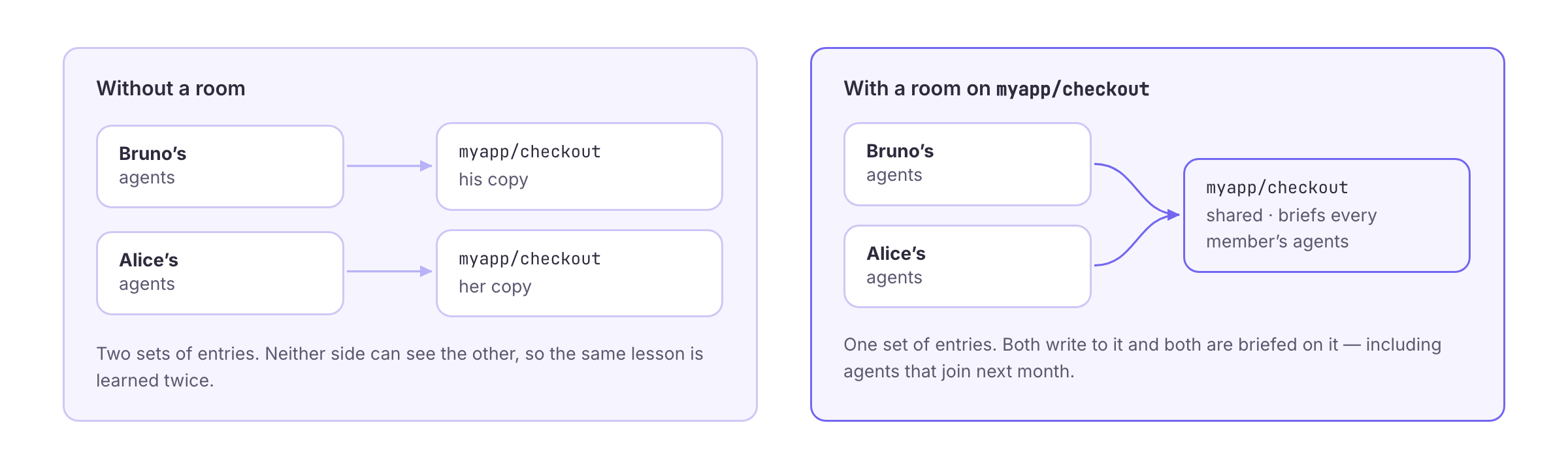Without a room, Bruno's and Alice's agents each keep their own copy of myapp/checkout. With a room, both write to and are briefed on one shared set of entries
