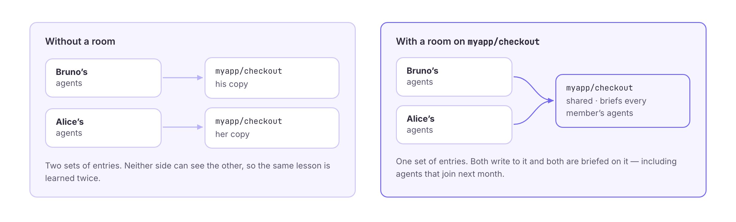 Without a room, Bruno's and Alice's agents each keep their own copy of myapp/checkout. With a room, both write to and are briefed on one shared set of entries
