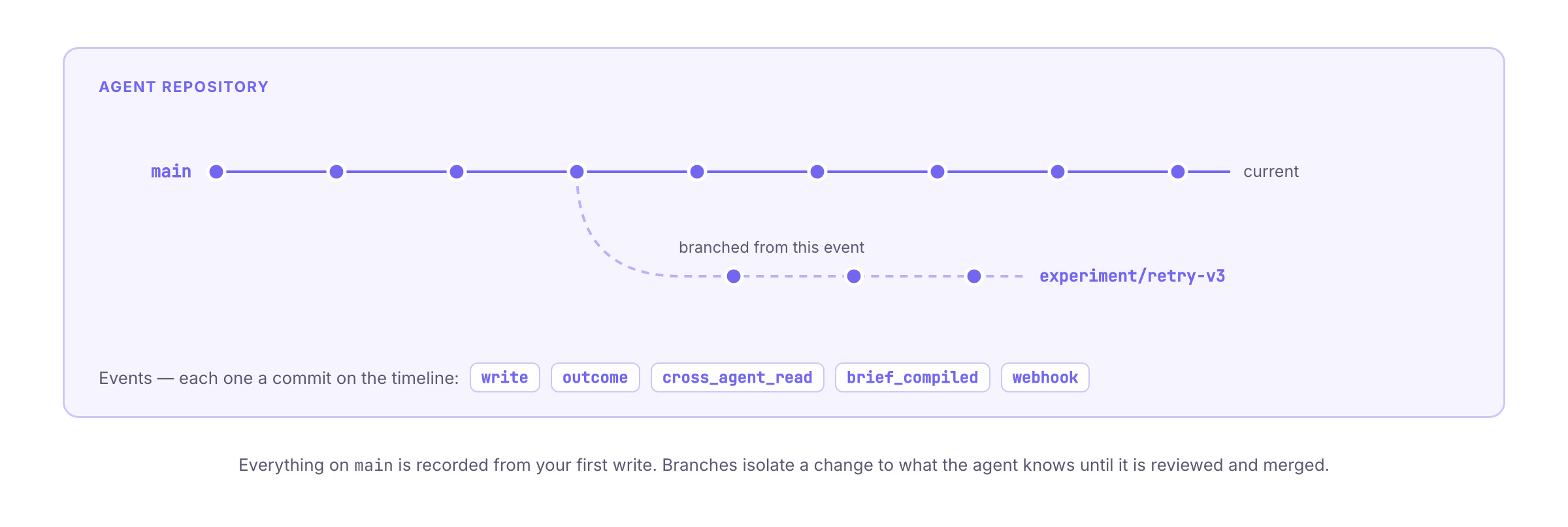 An agent repository: a main timeline of events with an experiment/retry-v3 branch forking from one of them