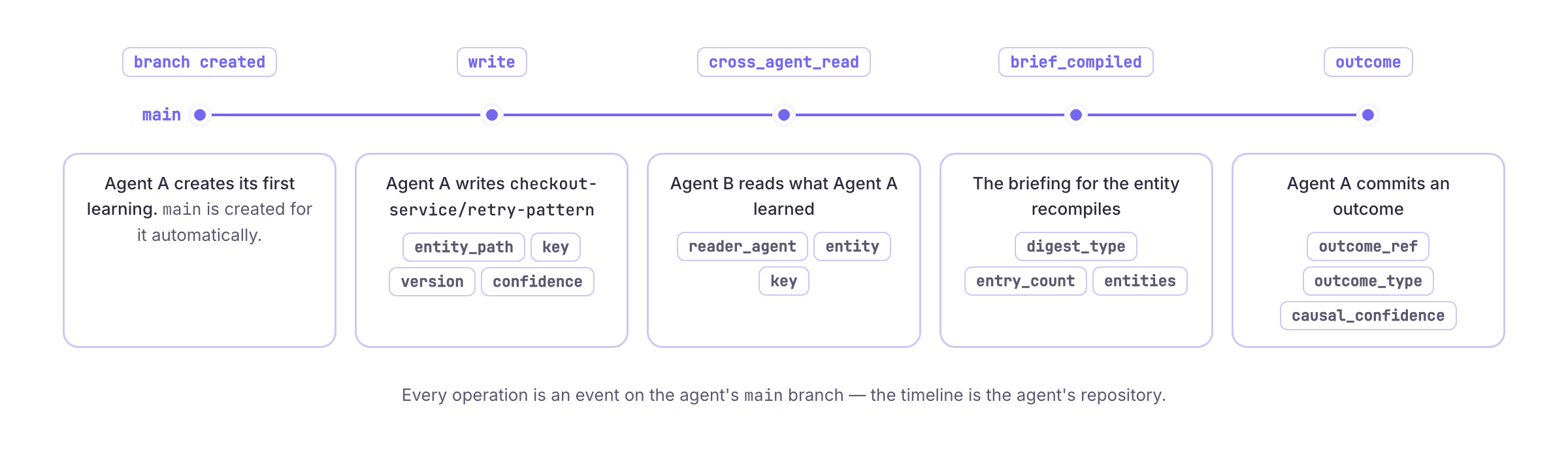 Events on an agent's main branch: branch created, write, cross_agent_read, brief_compiled, outcome — each with the fields it records