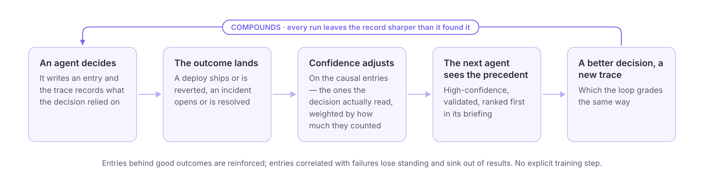 The feedback loop: an agent decides, the outcome lands, confidence adjusts on the causal entries, the next agent sees the precedent and makes a better decision