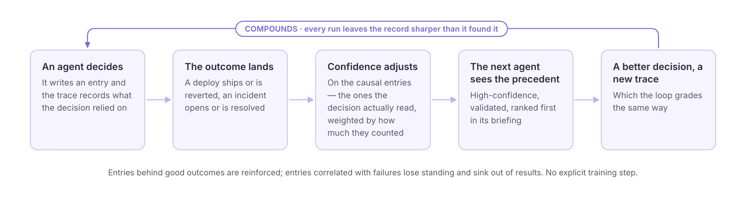 The feedback loop: an agent decides, the outcome lands, confidence adjusts on the causal entries, the next agent sees the precedent and makes a better decision