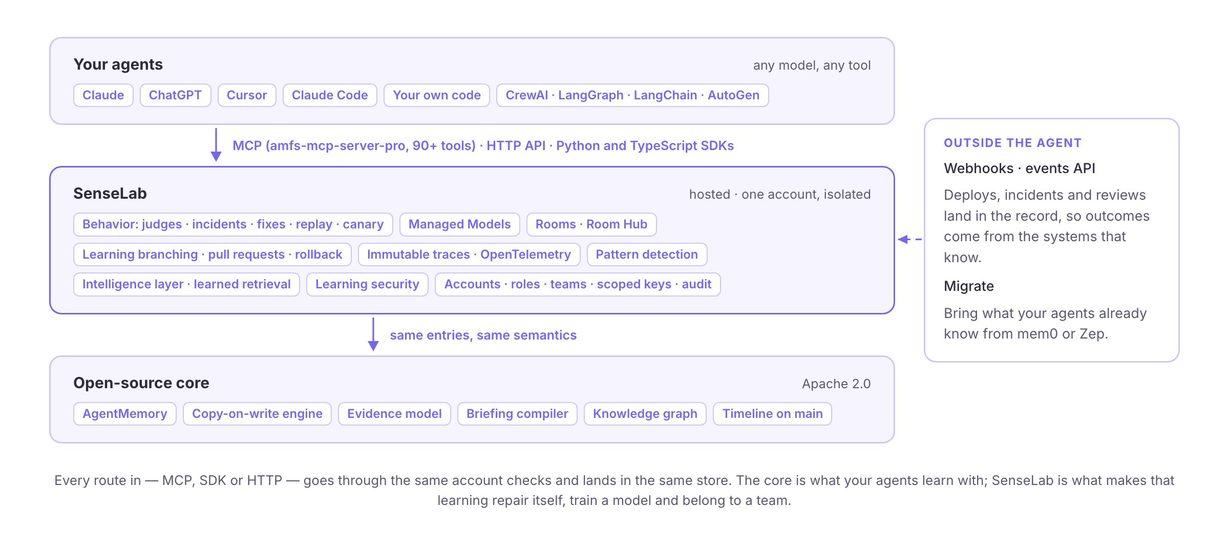 Your agents reach SenseLab over MCP, the HTTP API or the SDKs; SenseLab adds Behavior, Managed Models, rooms, branching, traces, patterns, intelligence, security and access on top of the open-source core; webhooks and Migrate bring in what happened outside the agent