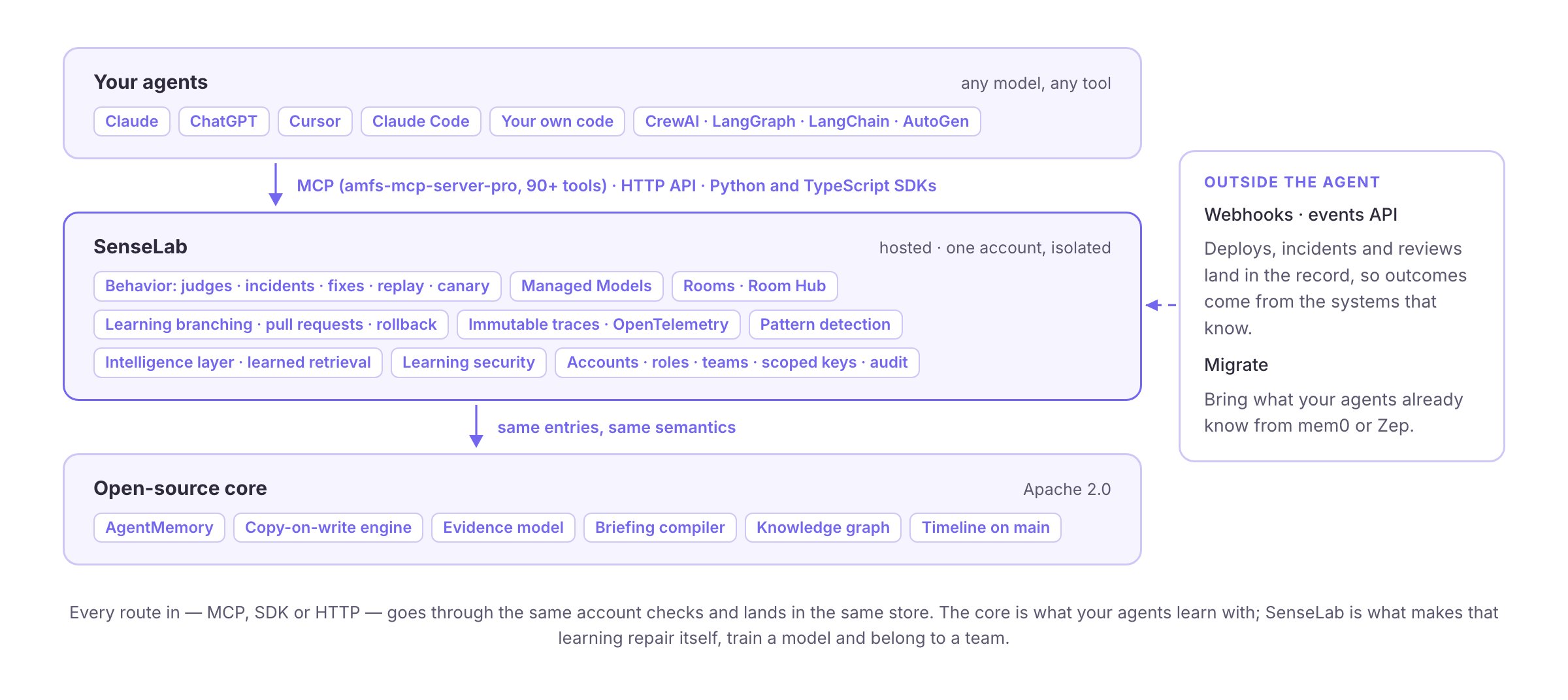Your agents reach SenseLab over MCP, the HTTP API or the SDKs; SenseLab adds Behavior, Managed Models, rooms, branching, traces, patterns, intelligence, security and access on top of the open-source core; webhooks and Migrate bring in what happened outside the agent