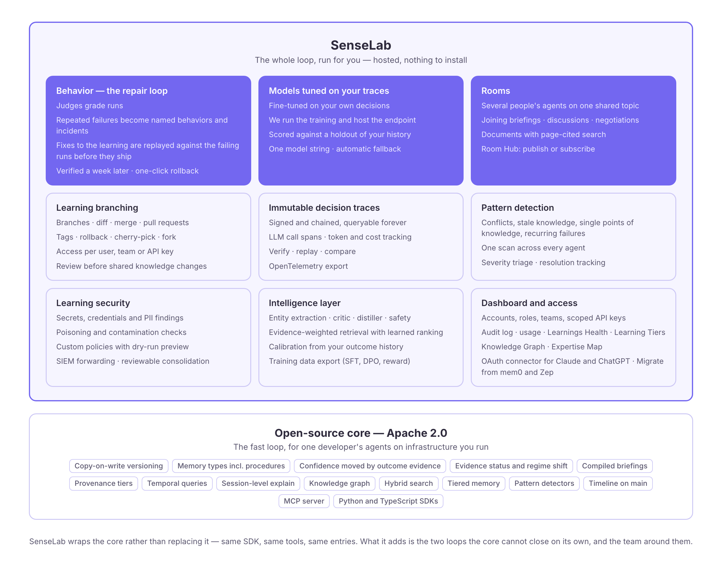 What the open-source core includes and what SenseLab adds on top of it: Behavior, models tuned on your traces, rooms, learning branching, immutable traces, pattern detection, learning security, the intelligence layer, and the dashboard