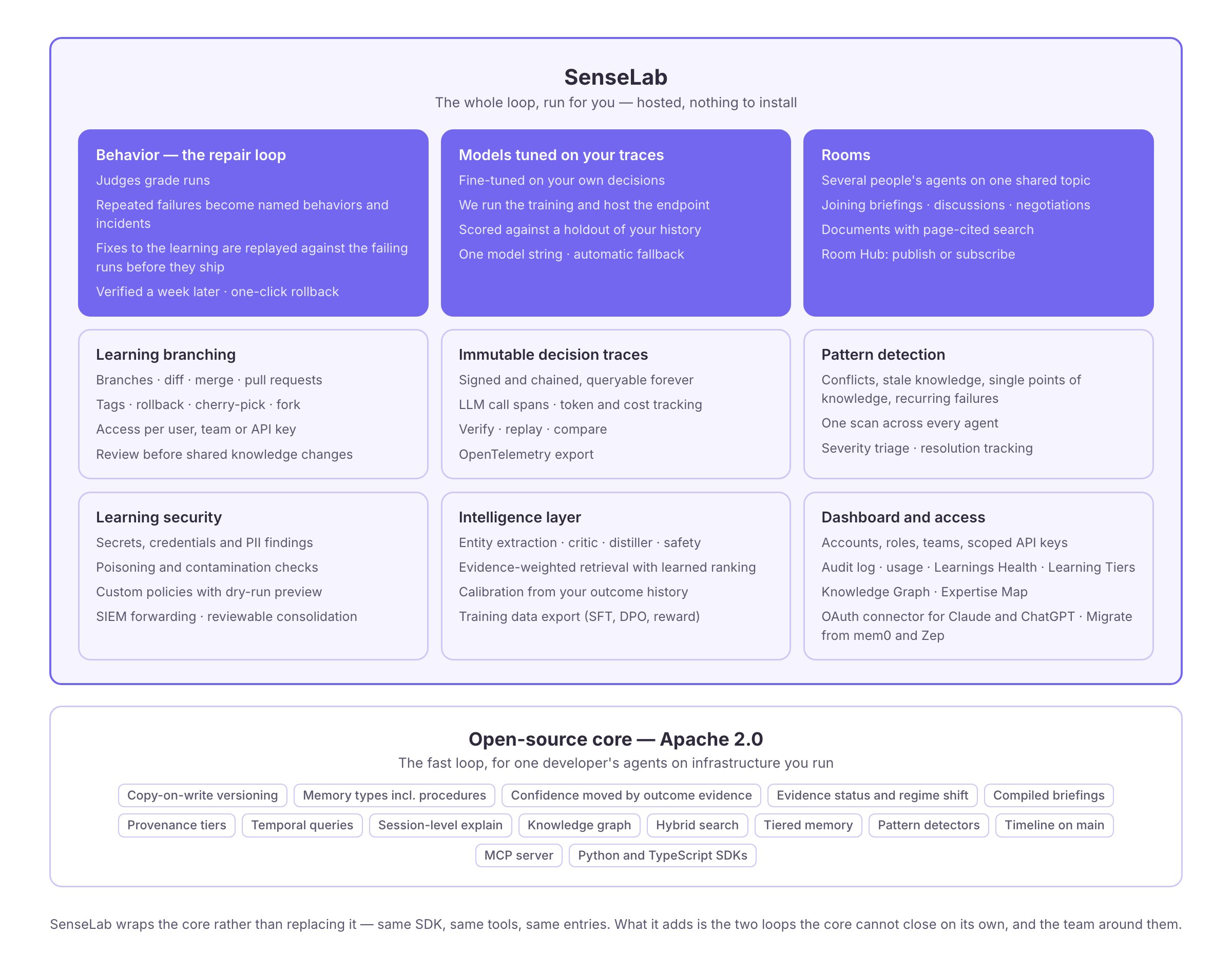 What the open-source core includes and what SenseLab adds on top of it: Behavior, models tuned on your traces, rooms, learning branching, immutable traces, pattern detection, learning security, the intelligence layer, and the dashboard