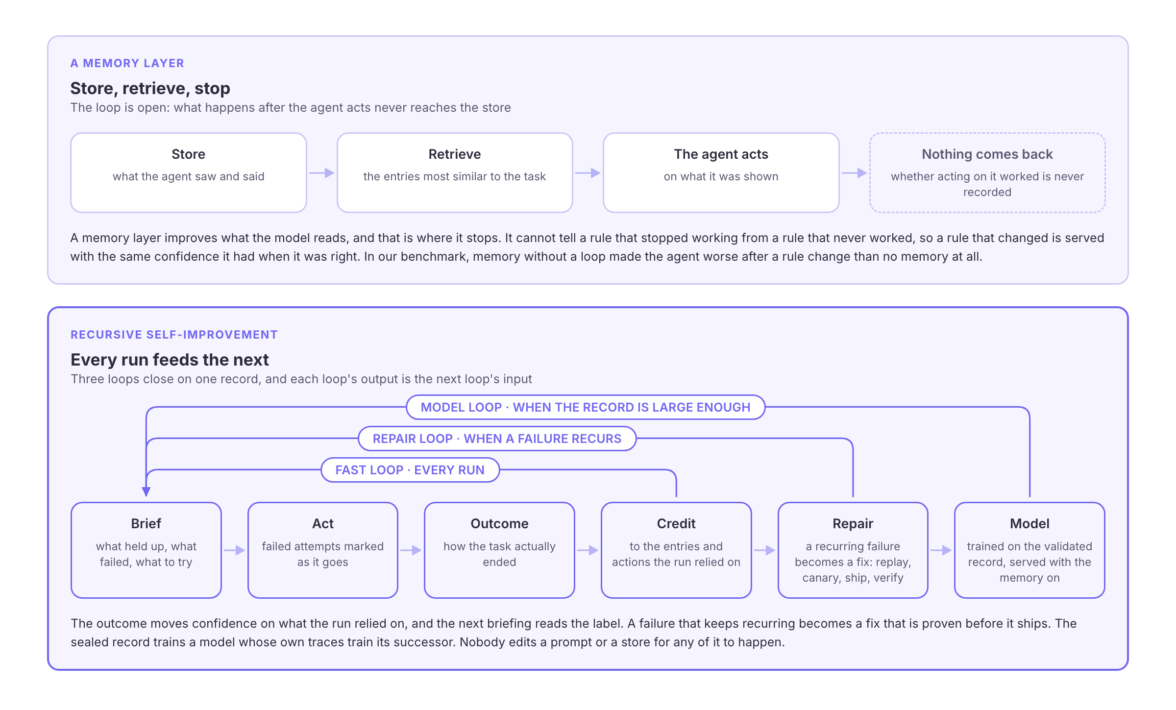 A memory layer: store, retrieve, the agent acts, nothing comes back. Recursive self-improvement: brief, act, outcome, credit, repair, model, with three loops closing back on the next briefing