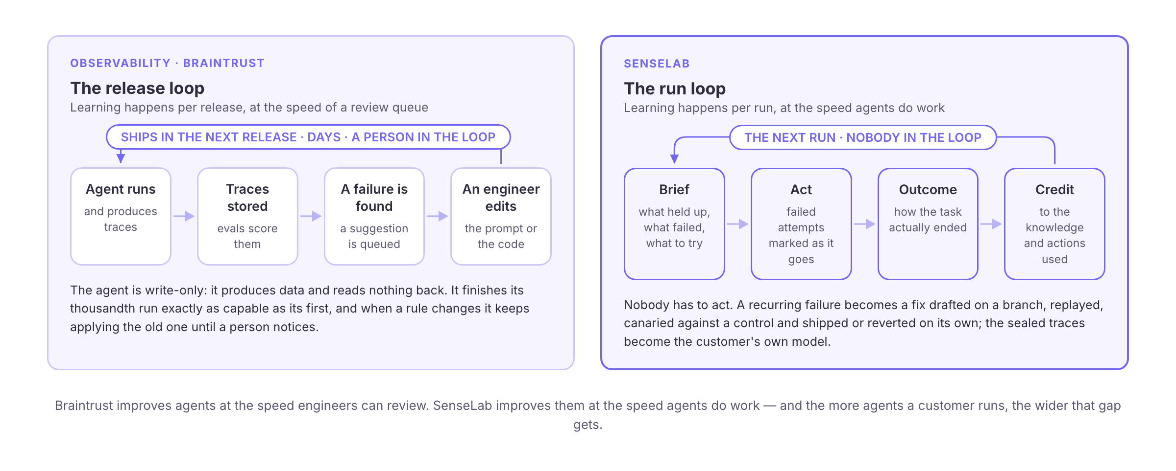 The release loop on an observability platform — traces, a failure found, an engineer edits, ships next release — against SenseLab's run loop: brief, act, outcome, credit, next run