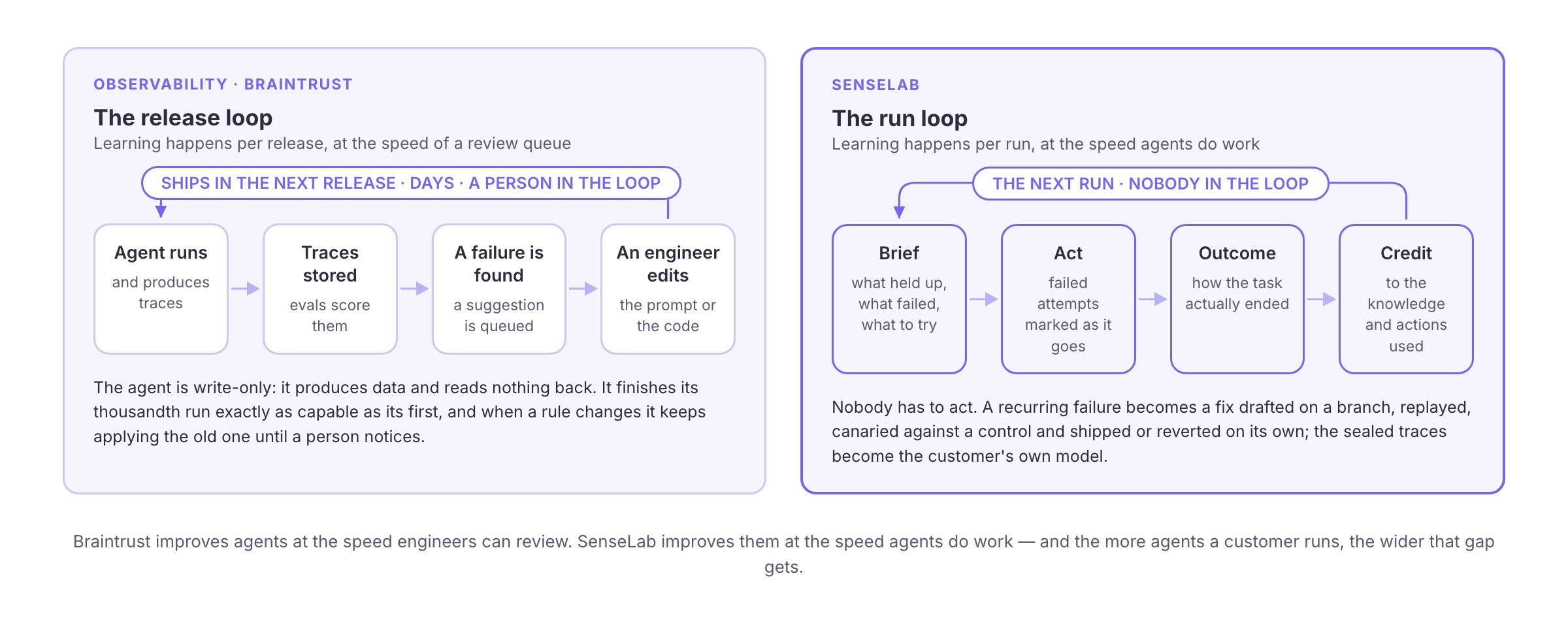 The release loop on an observability platform — traces, a failure found, an engineer edits, ships next release — against SenseLab's run loop: brief, act, outcome, credit, next run