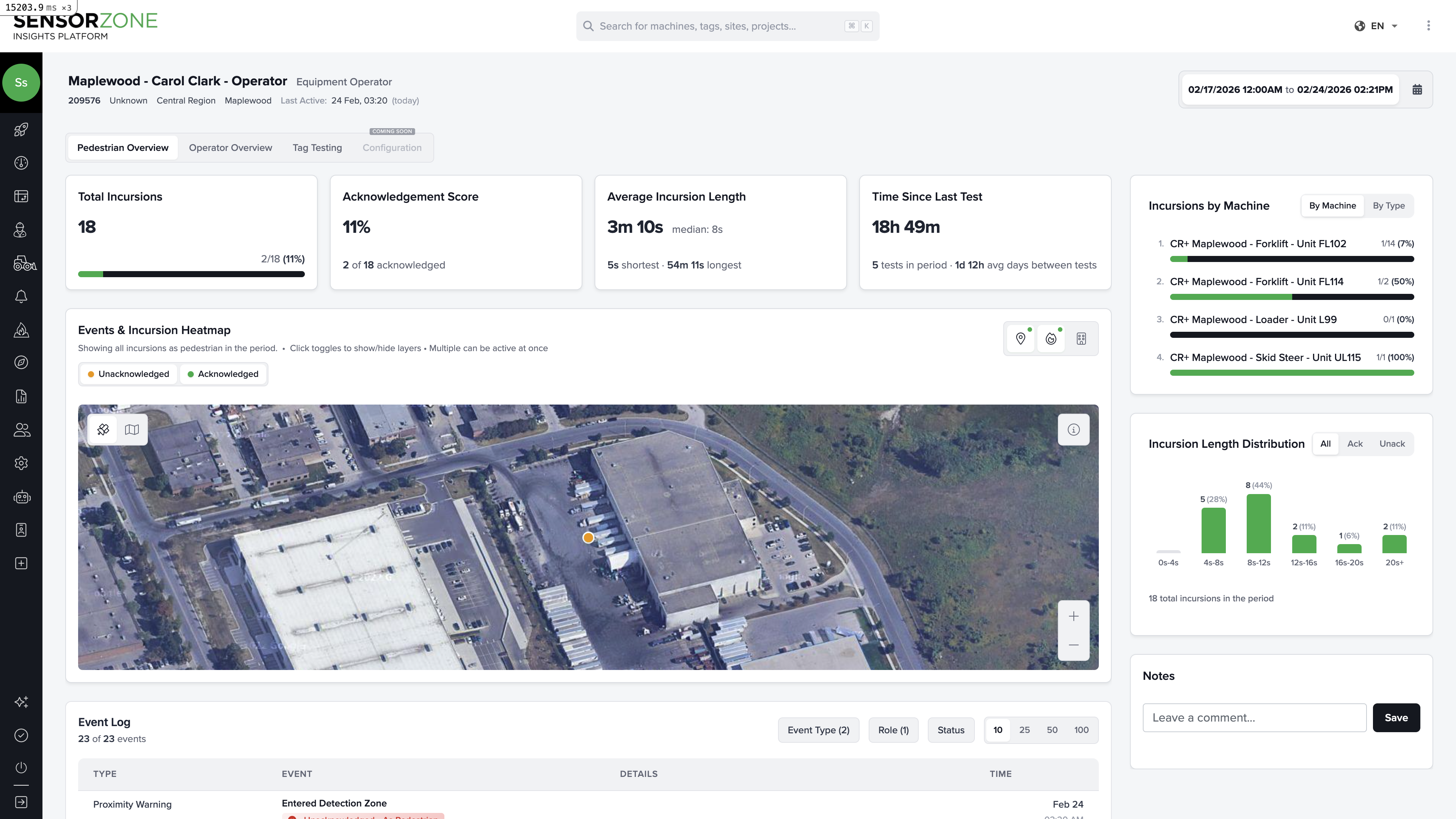 Person detail page showing pedestrian tab with KPI cards, incursion heatmap, and event log