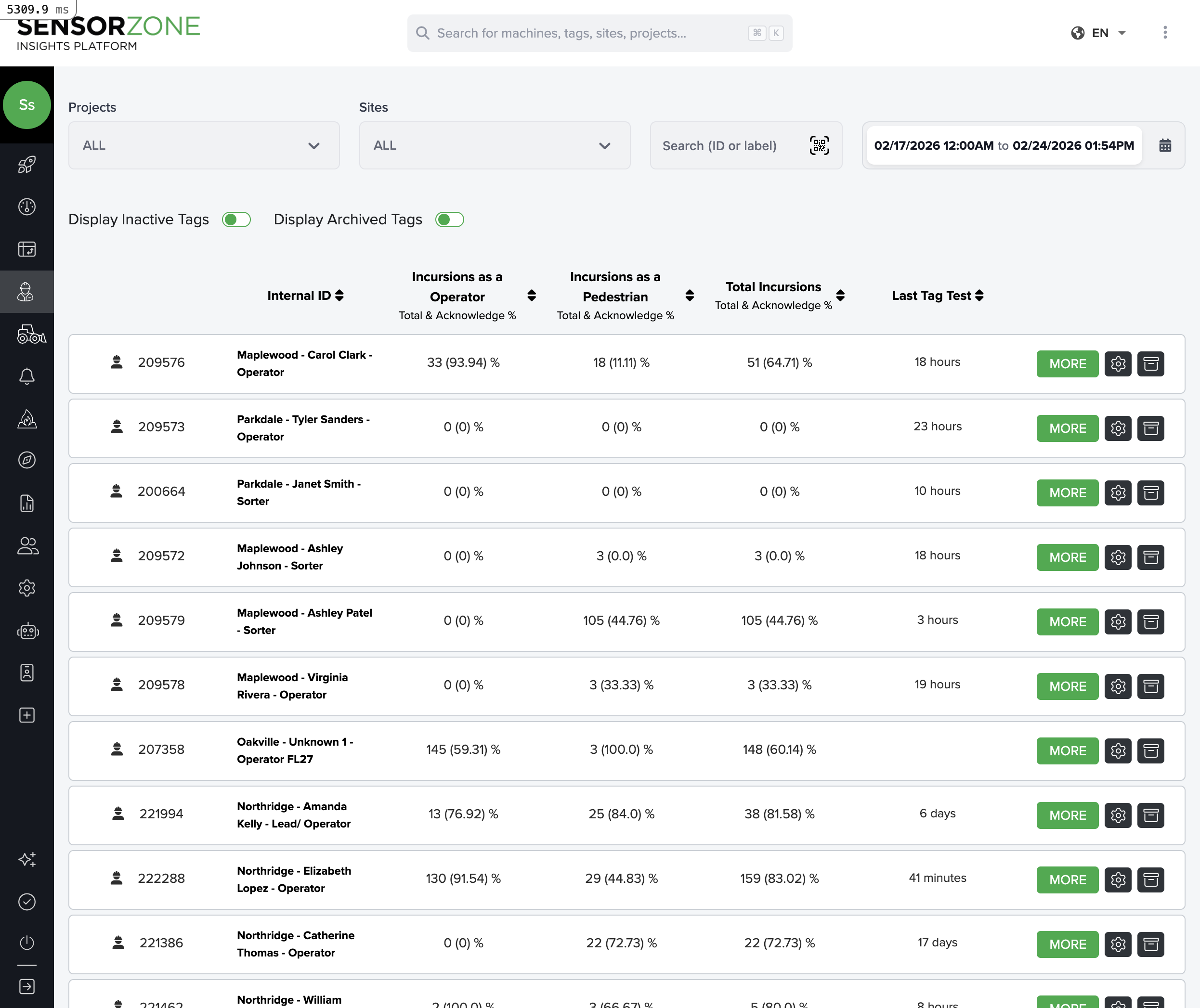 SensorZone People page showing tag list with incursion data and test status