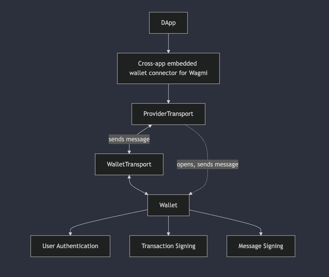 Arquitectura cross-app