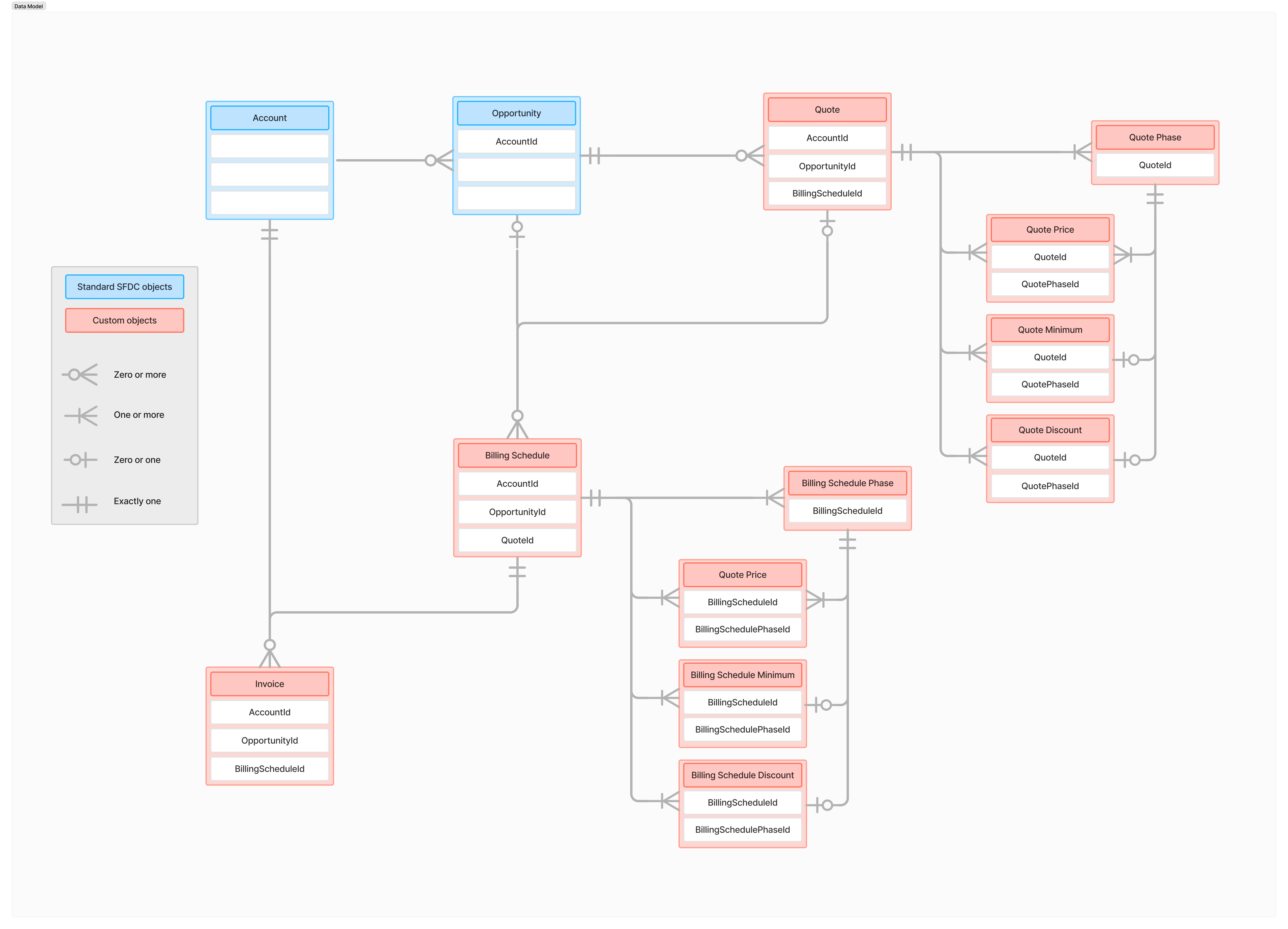 Custom actions data model